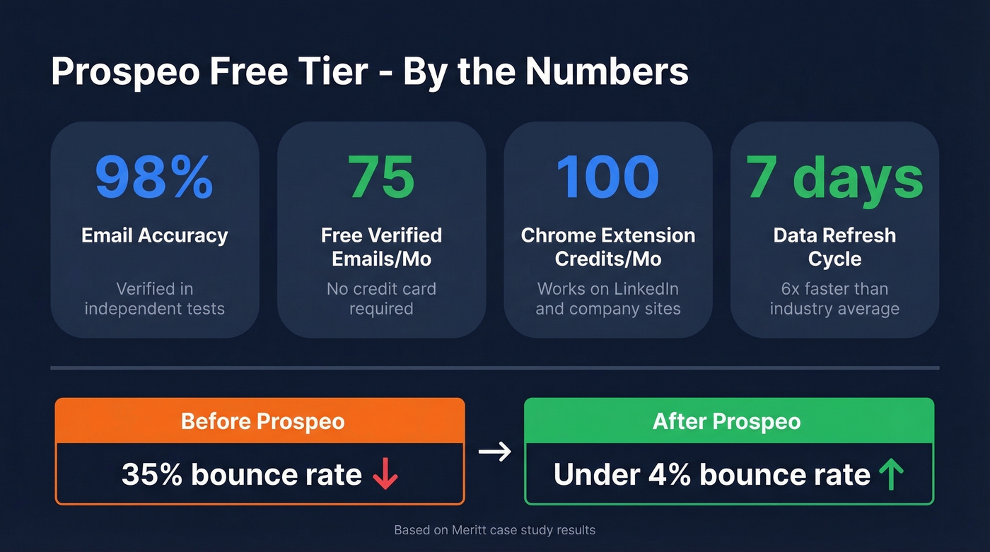 Prospeo key stats and free tier breakdown