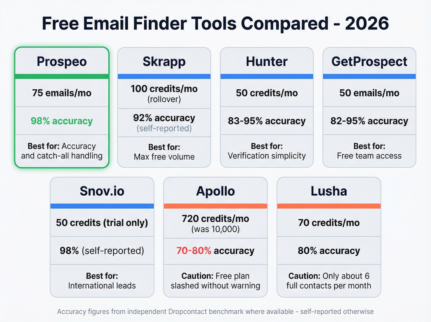 Free email finder tools comparison matrix for 2026