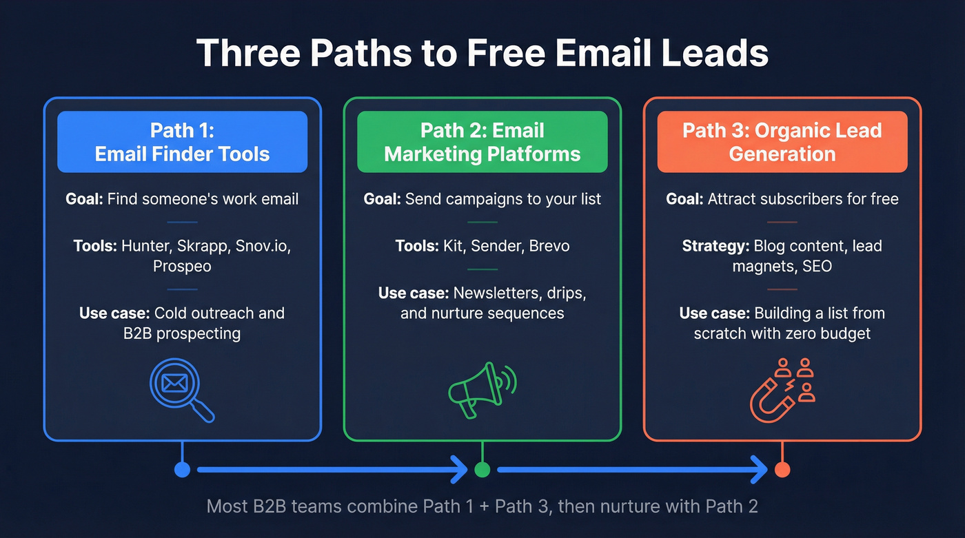 Three paths to free email leads visual guide