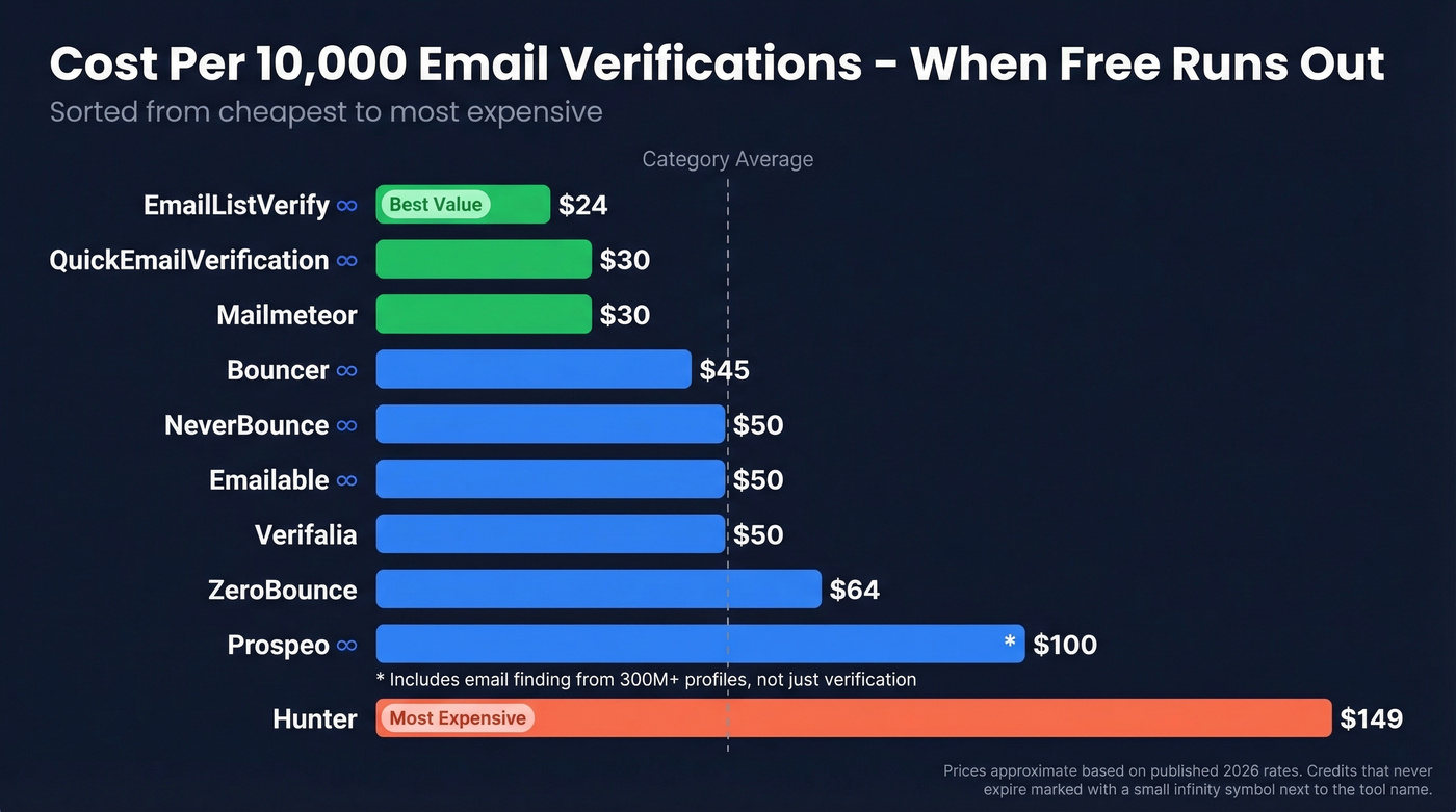 Cost per 10K verifications comparison across tools
