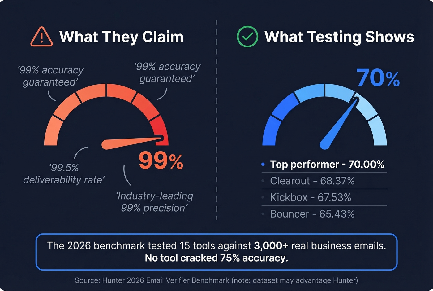 Email verification accuracy myth versus reality benchmark