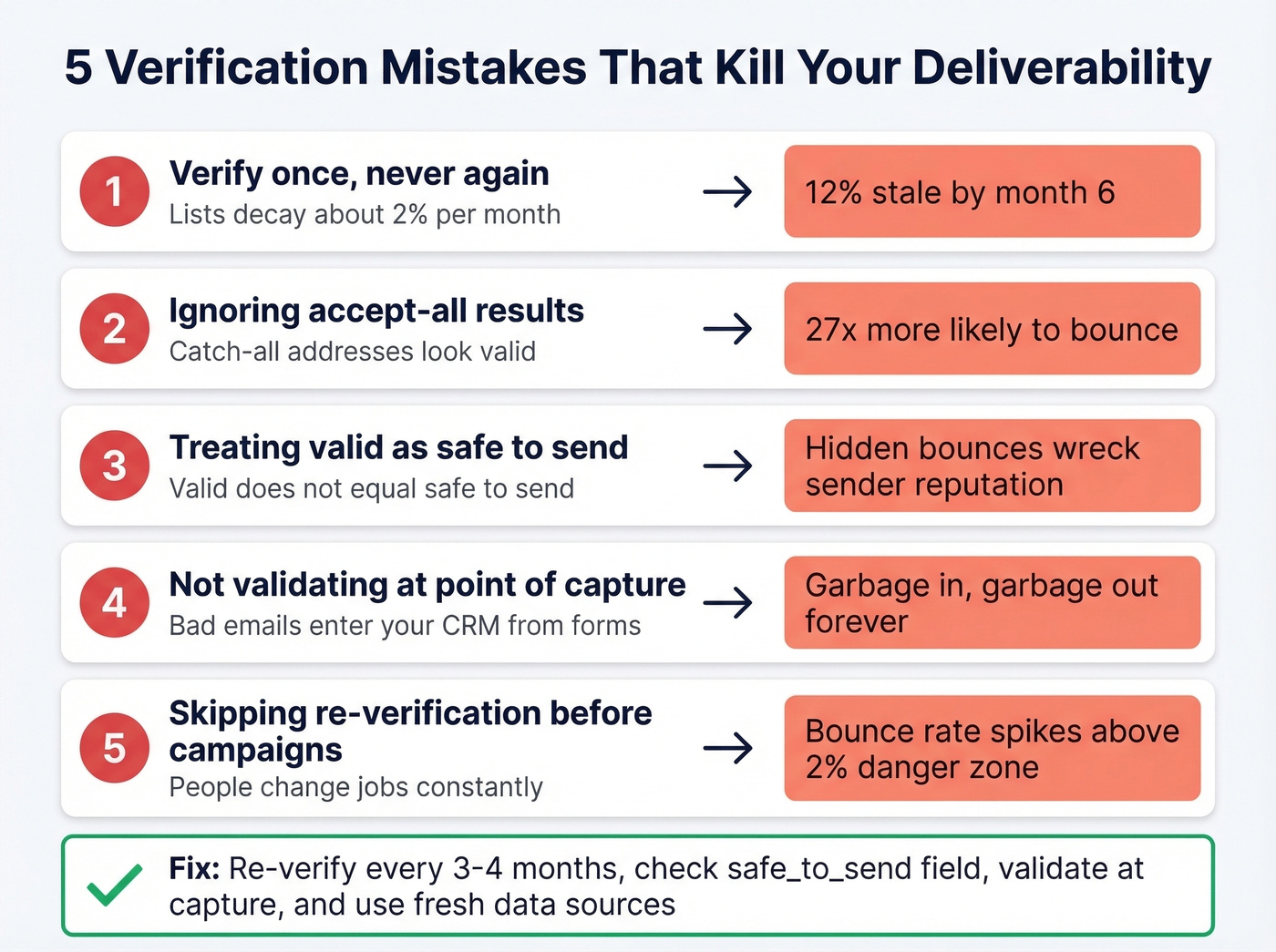 Five common email verification mistakes and their consequences