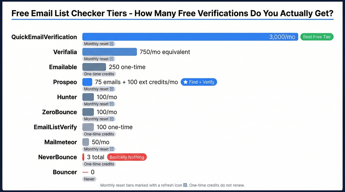 Free tier comparison of 10 email list checker tools