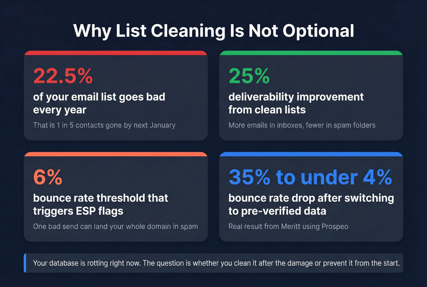 Key statistics on email list decay and cleaning impact