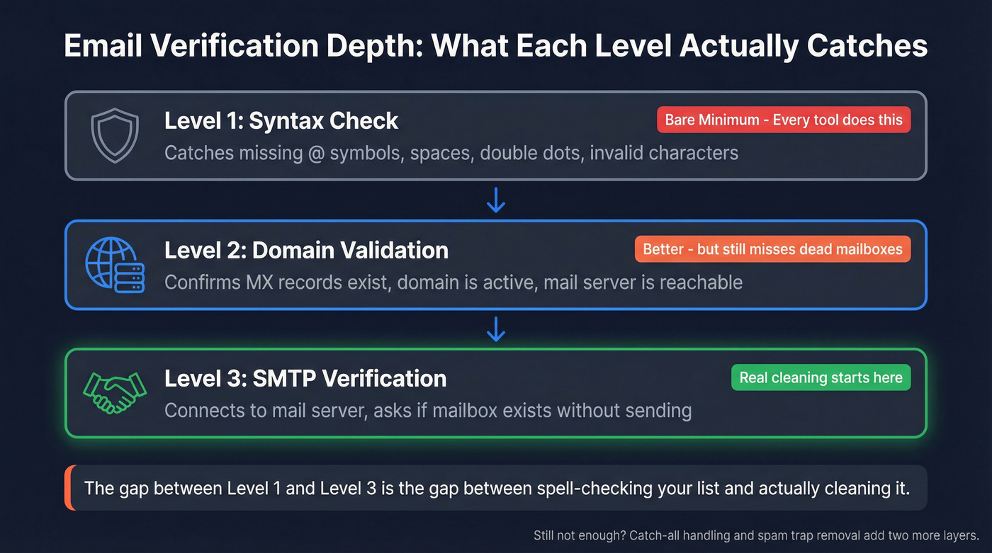 Three levels of email verification depth explained visually