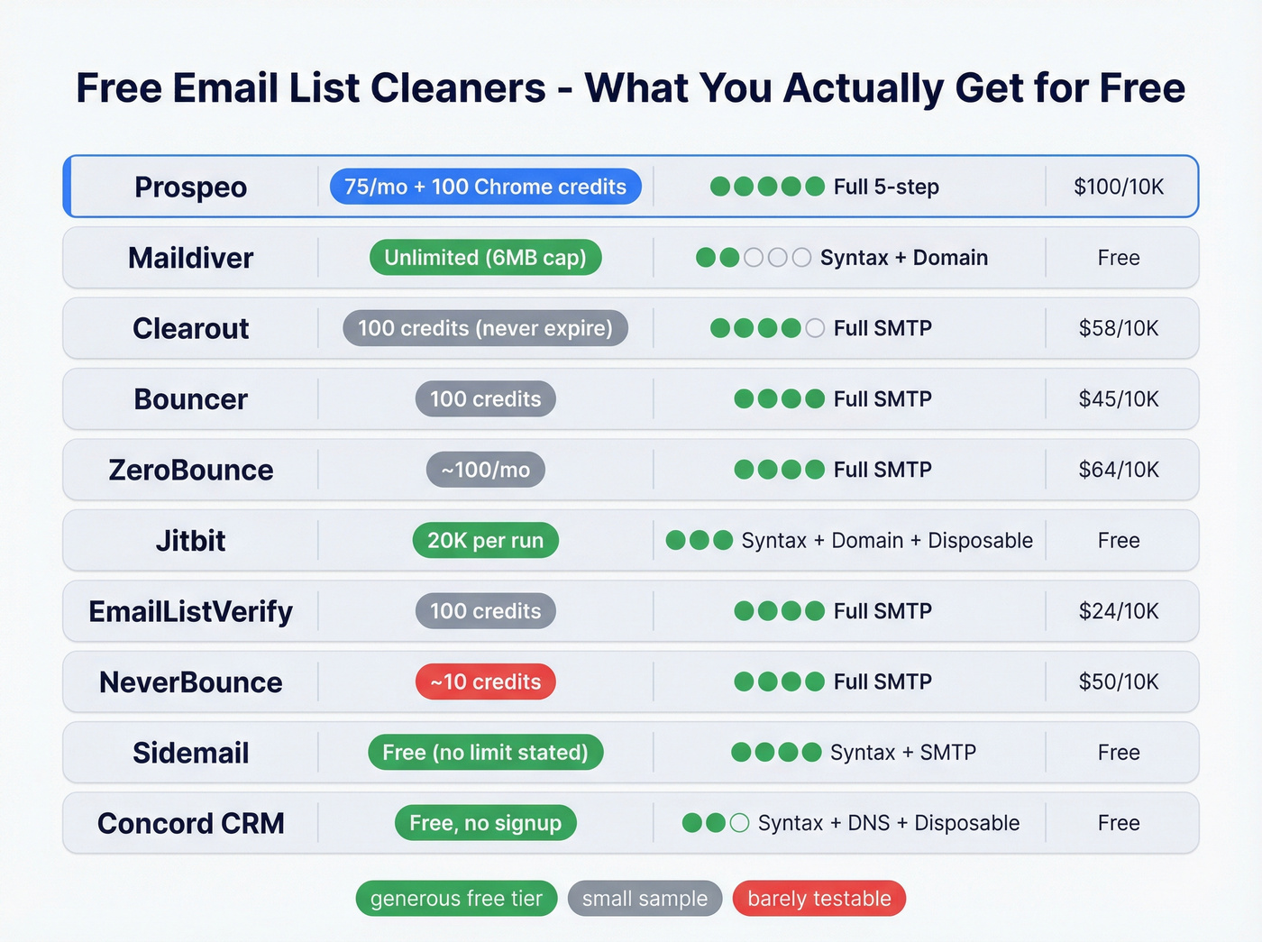 Free tier comparison of 10 email list cleaners