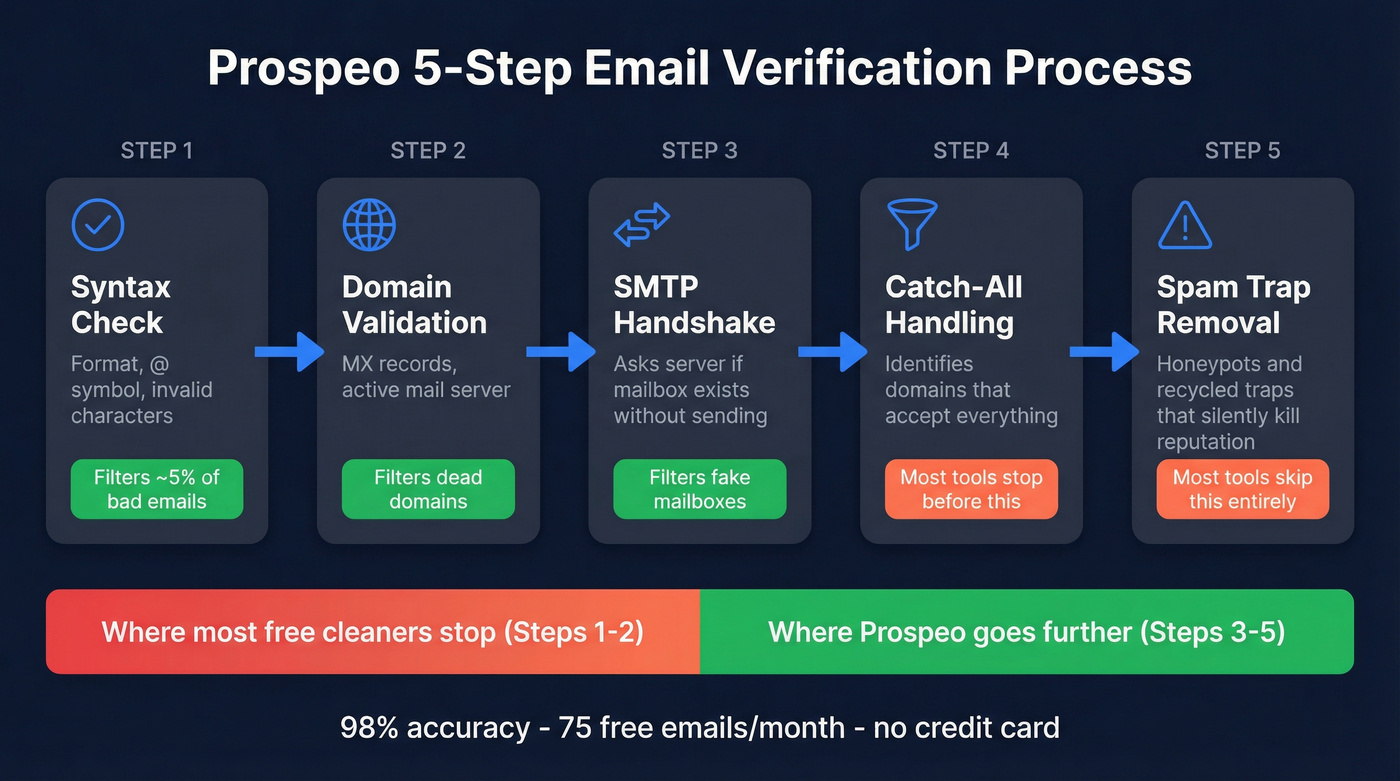 Prospeo five-step email verification process flow