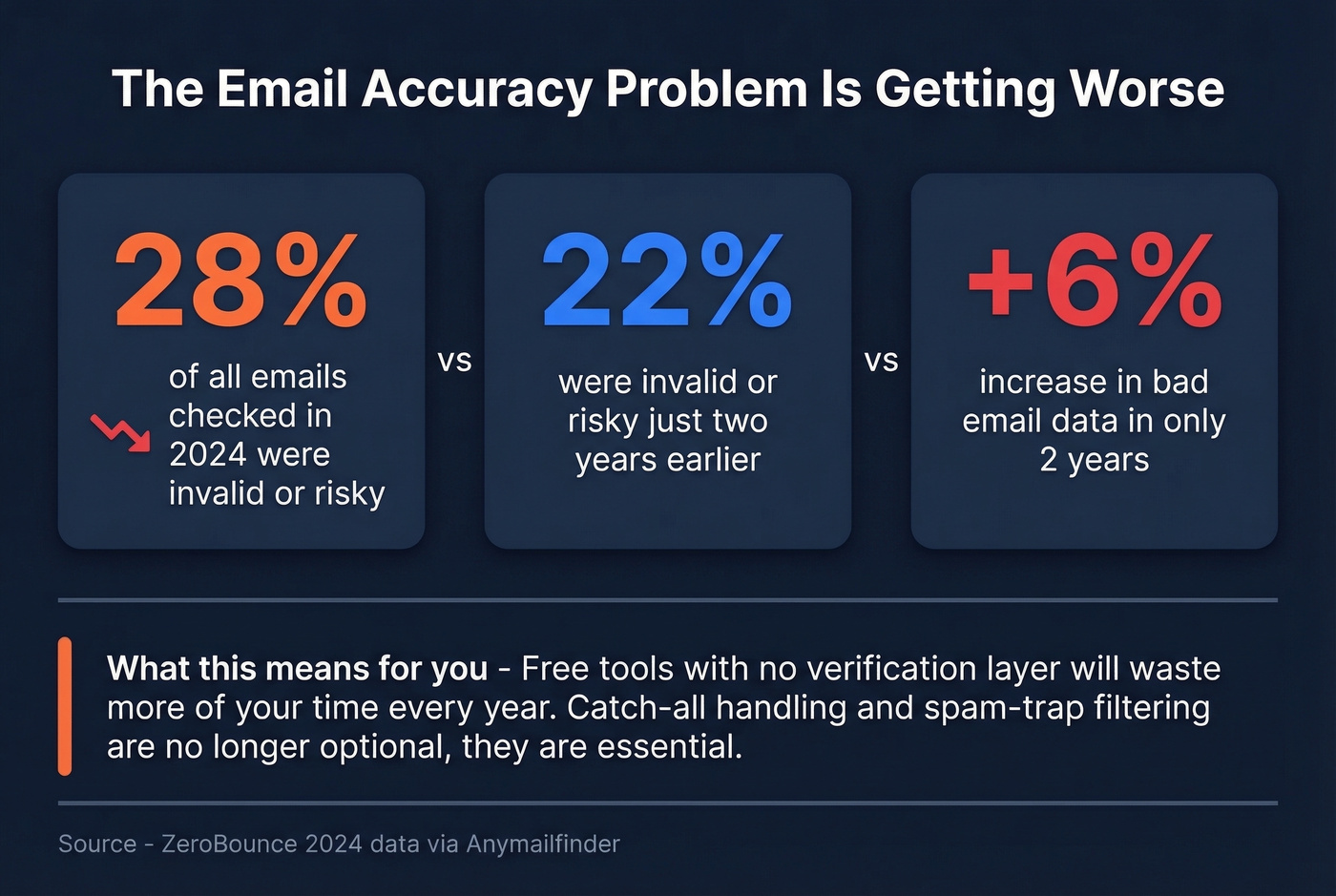Key stats about email data quality decline over time