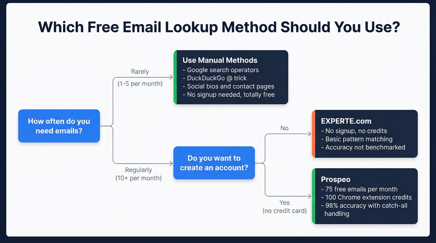 Decision flow chart for choosing email lookup method