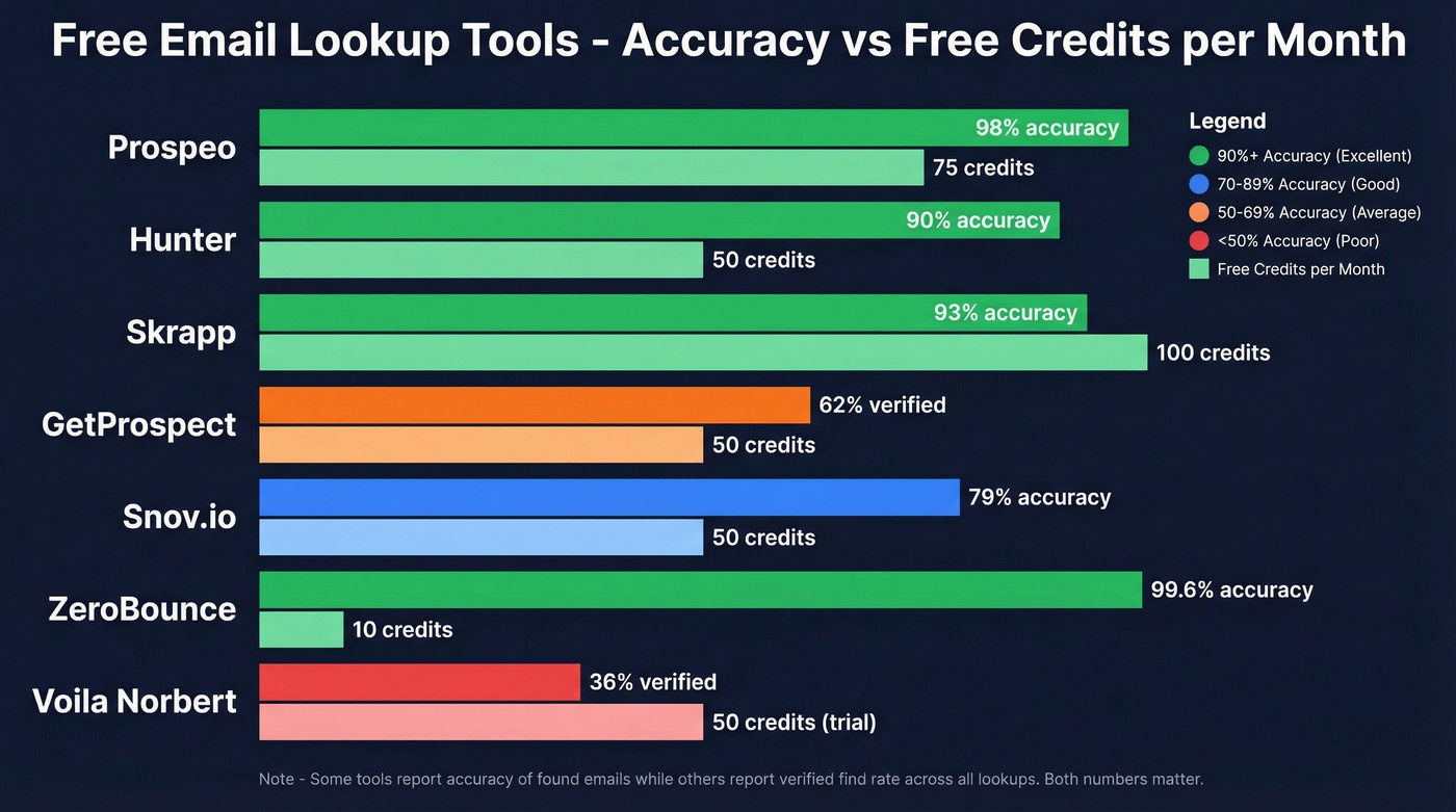 Visual comparison of free email lookup tools accuracy and credits