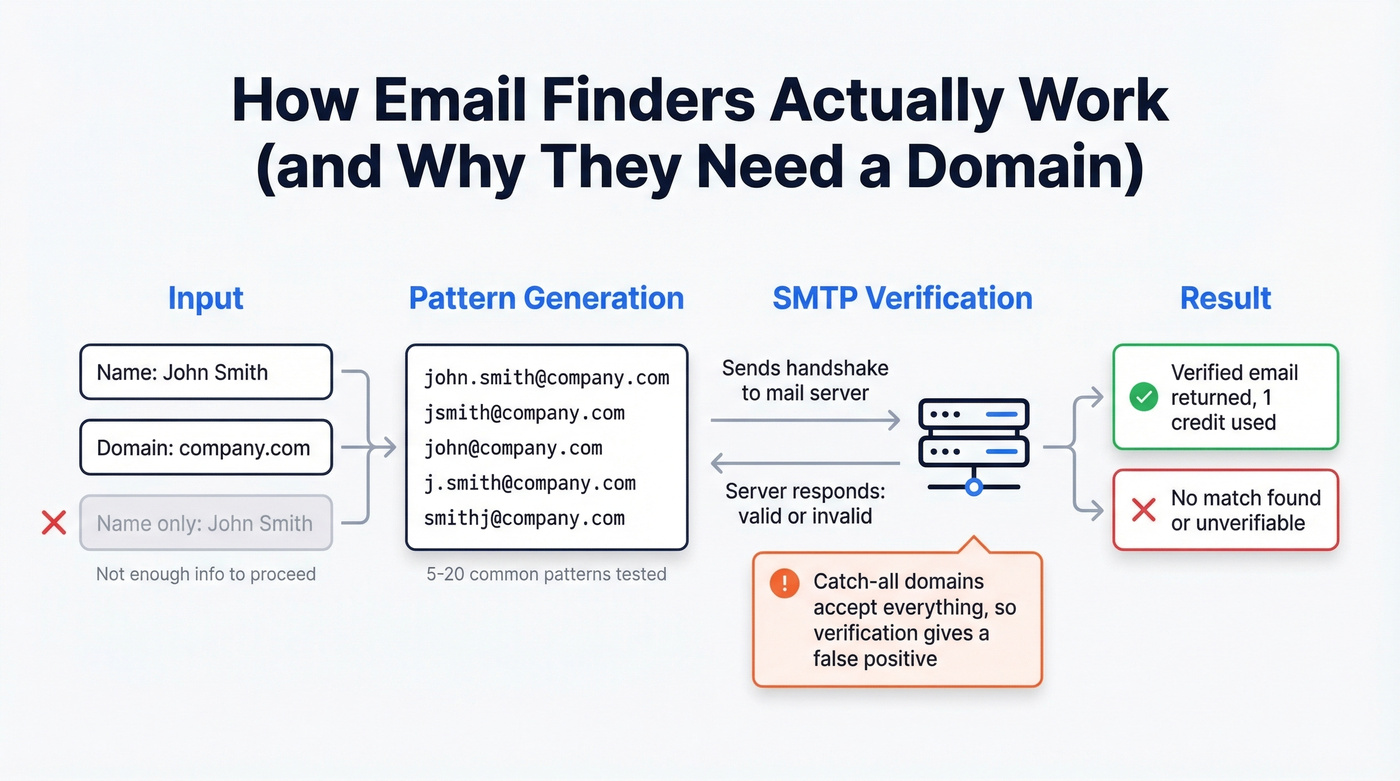 How email finder tools generate and verify email addresses