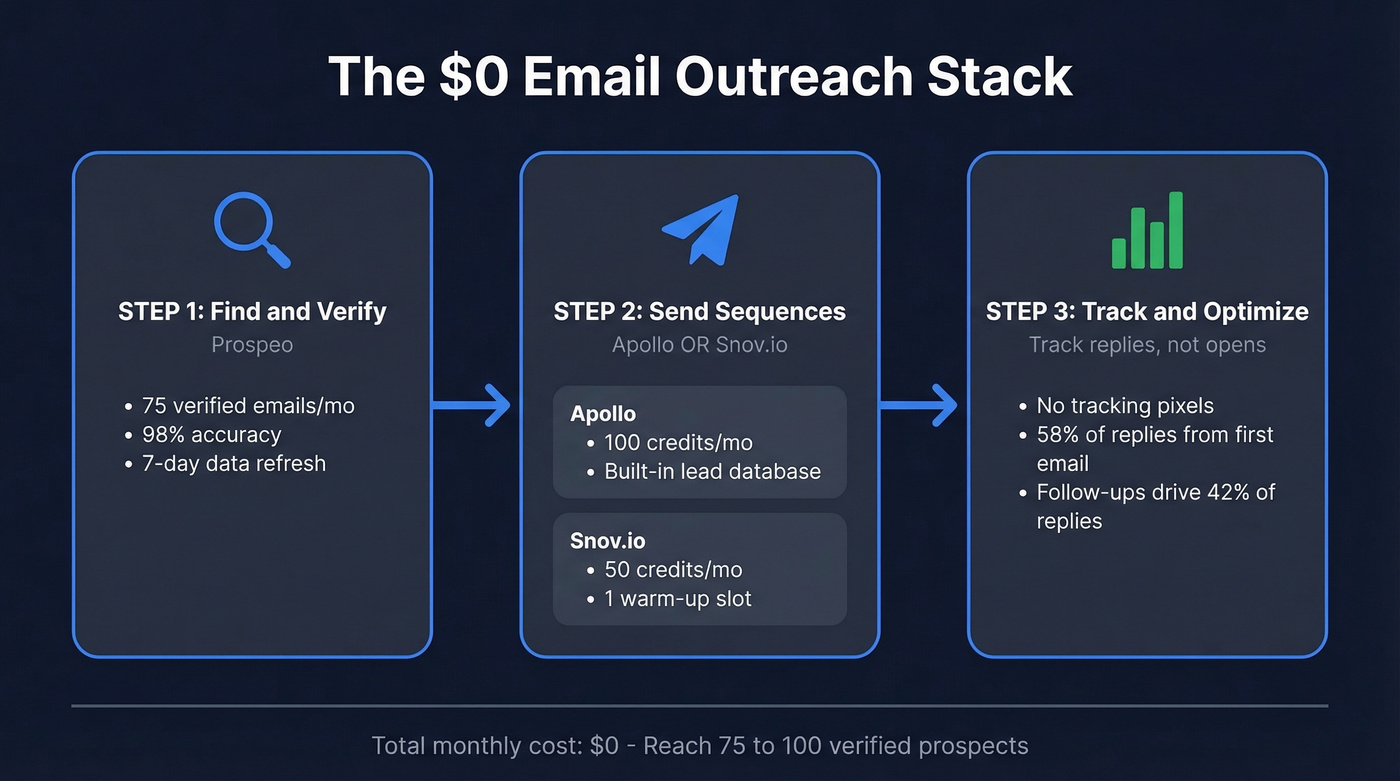 Zero dollar outreach stack workflow with Prospeo, Apollo, and Snov.io