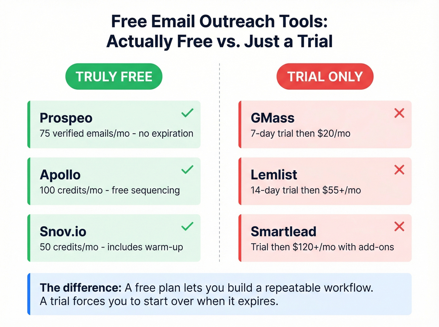 Comparison of free email outreach tools showing truly free vs trial only