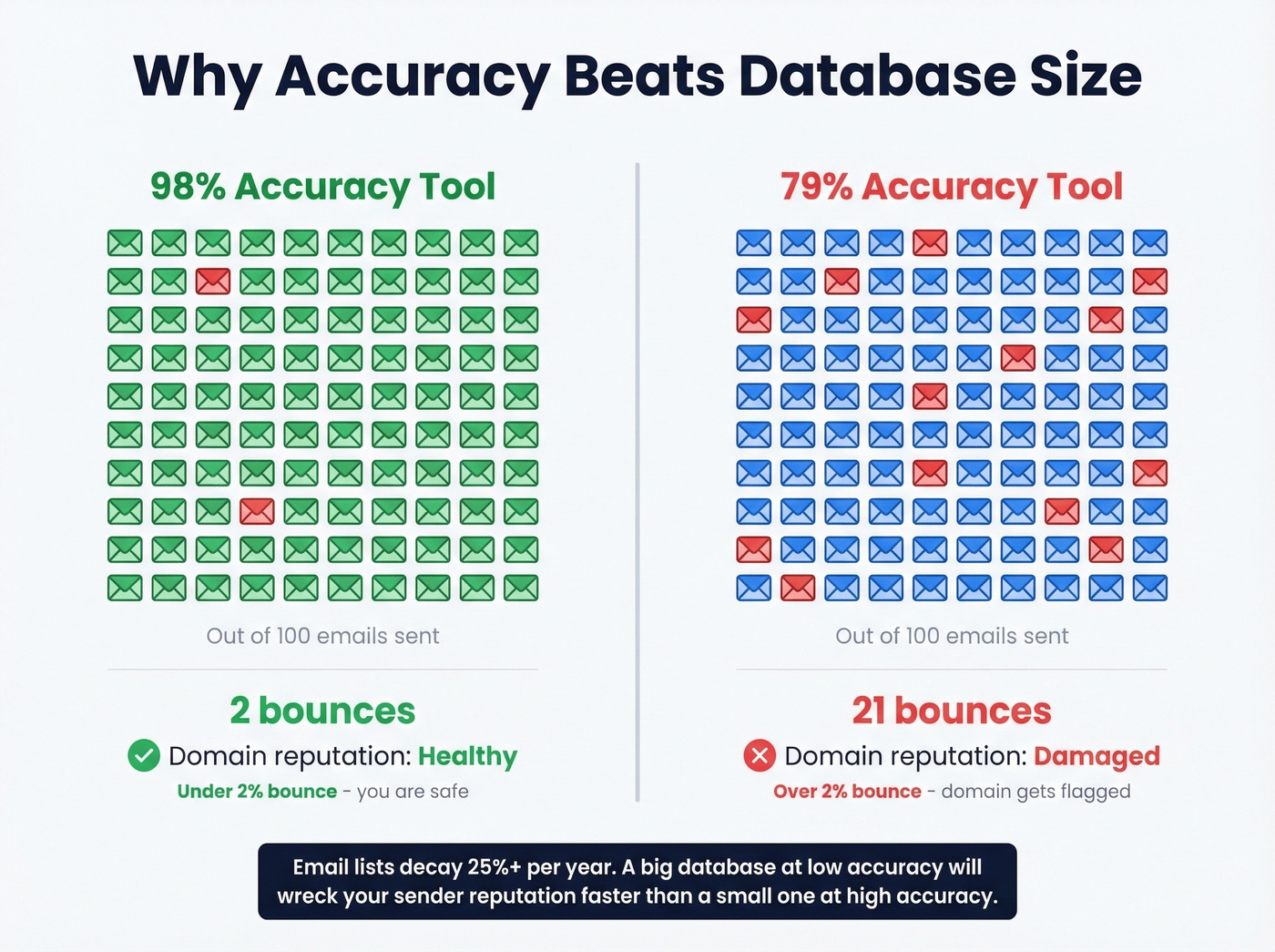 Impact of email accuracy on bounce rates and domain health