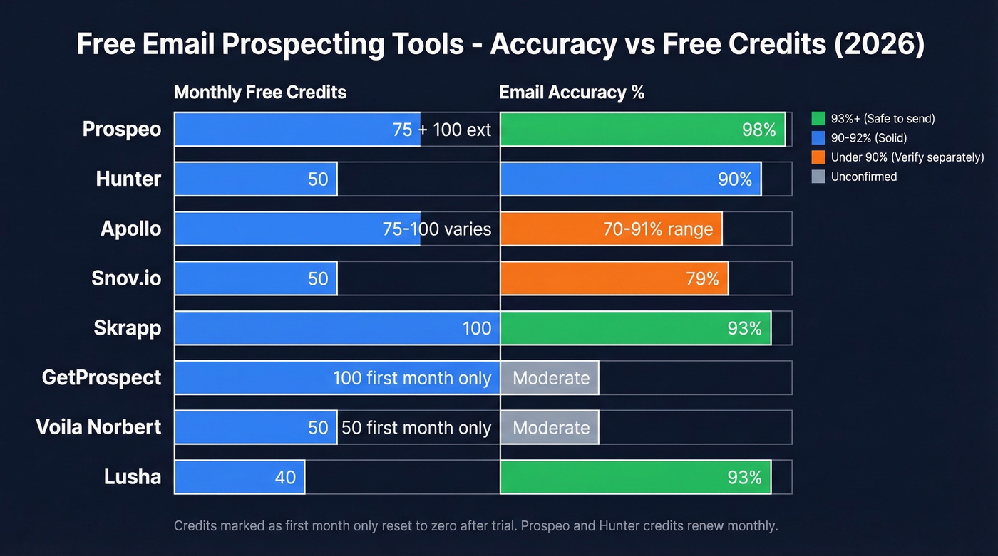 Free email prospecting tools comparison by accuracy and credits