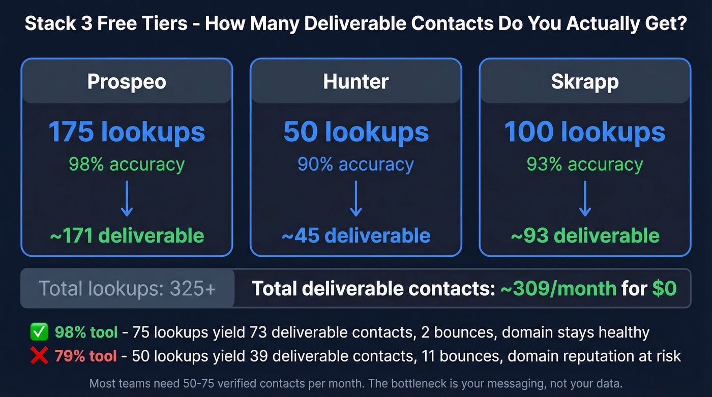 Deliverable contacts from stacking three free tool tiers