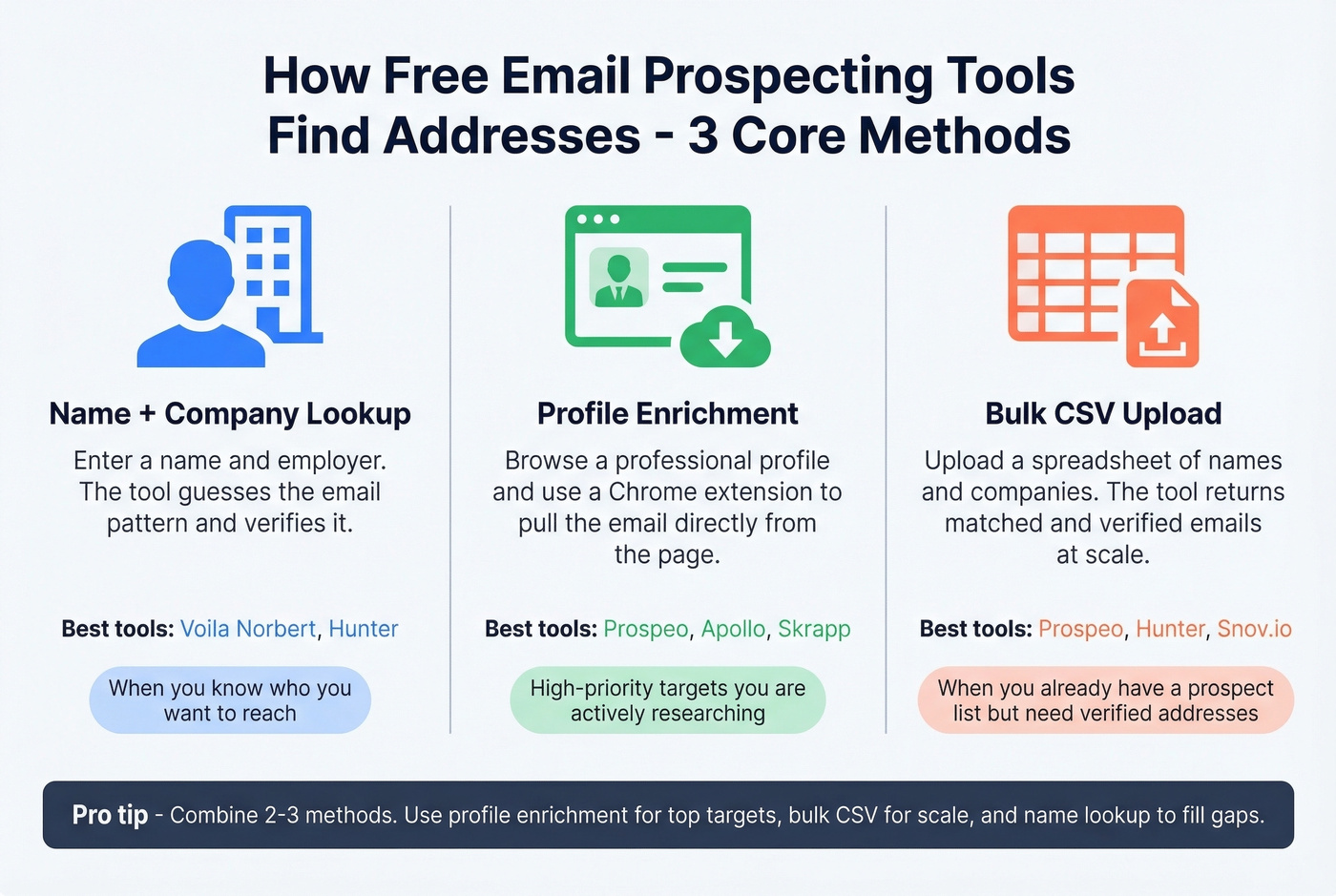 Three core methods for finding email addresses for free