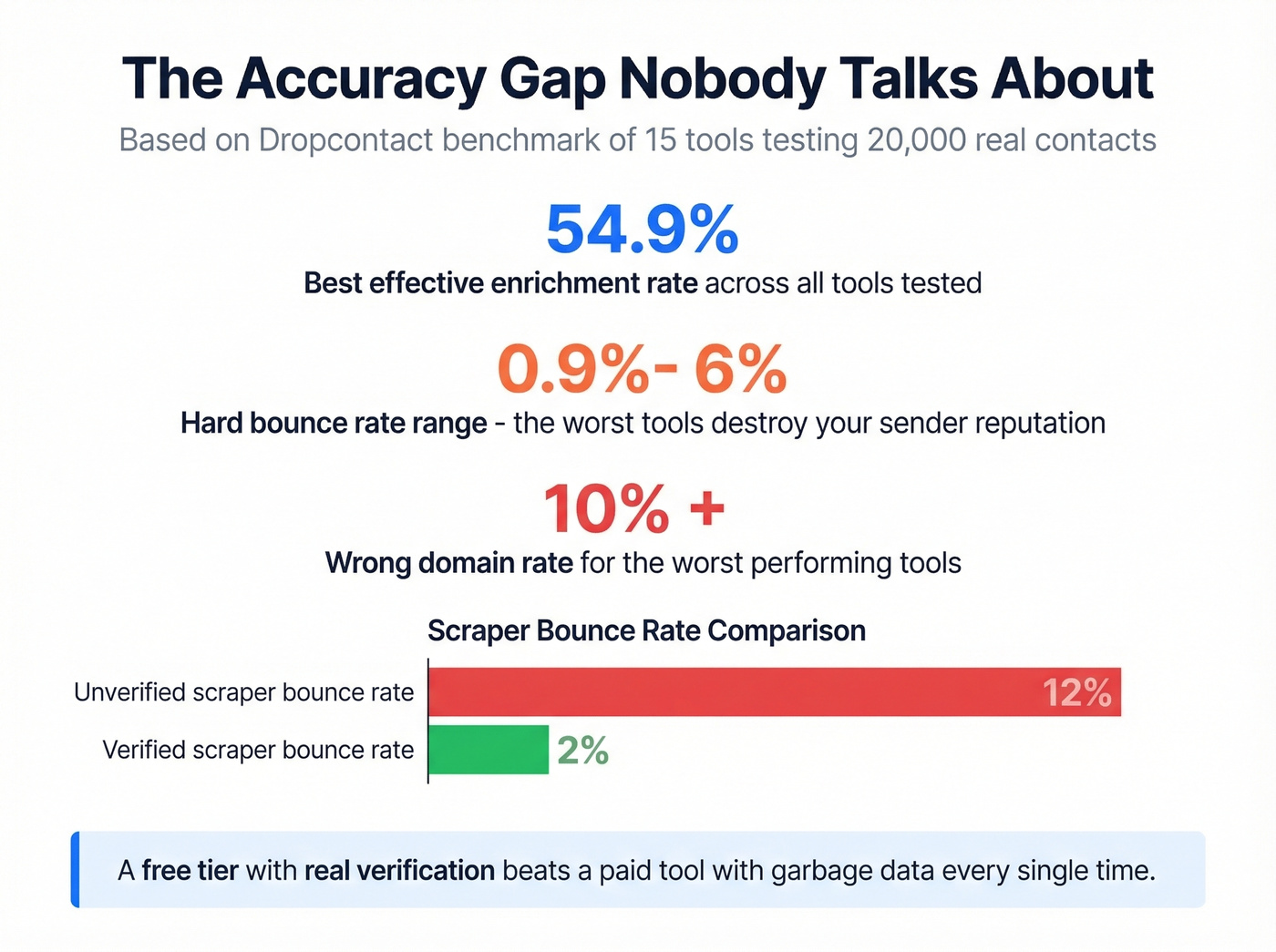 Email scraper accuracy gap between claimed and actual rates