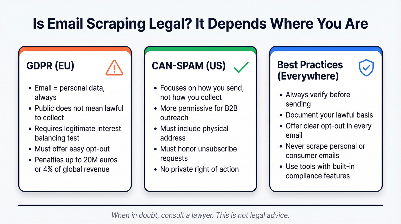 Email scraping legality comparison across GDPR, CAN-SPAM, and best practices