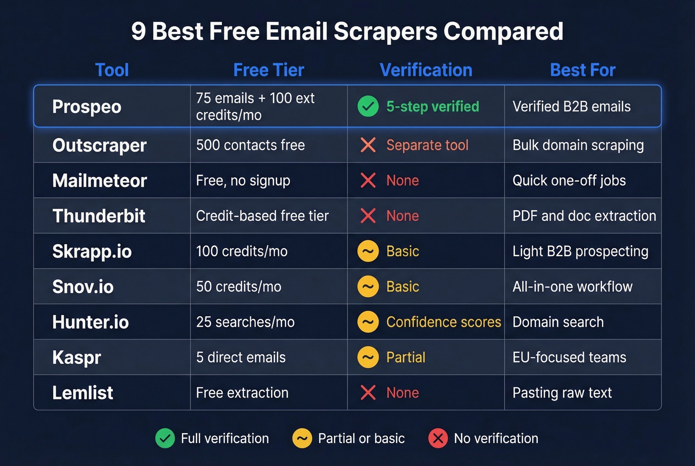 Visual comparison of top 9 free email scrapers