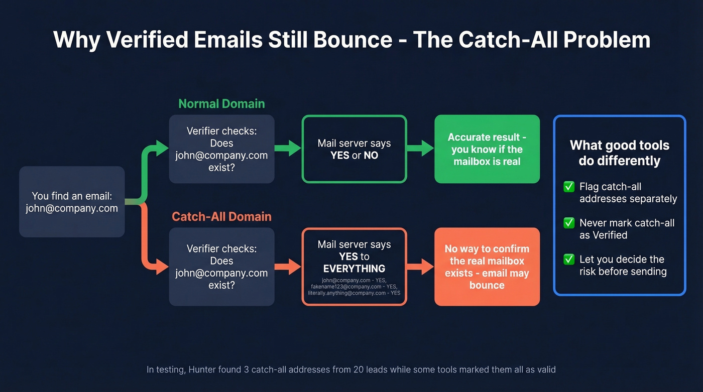 How catch-all domains cause verified emails to bounce