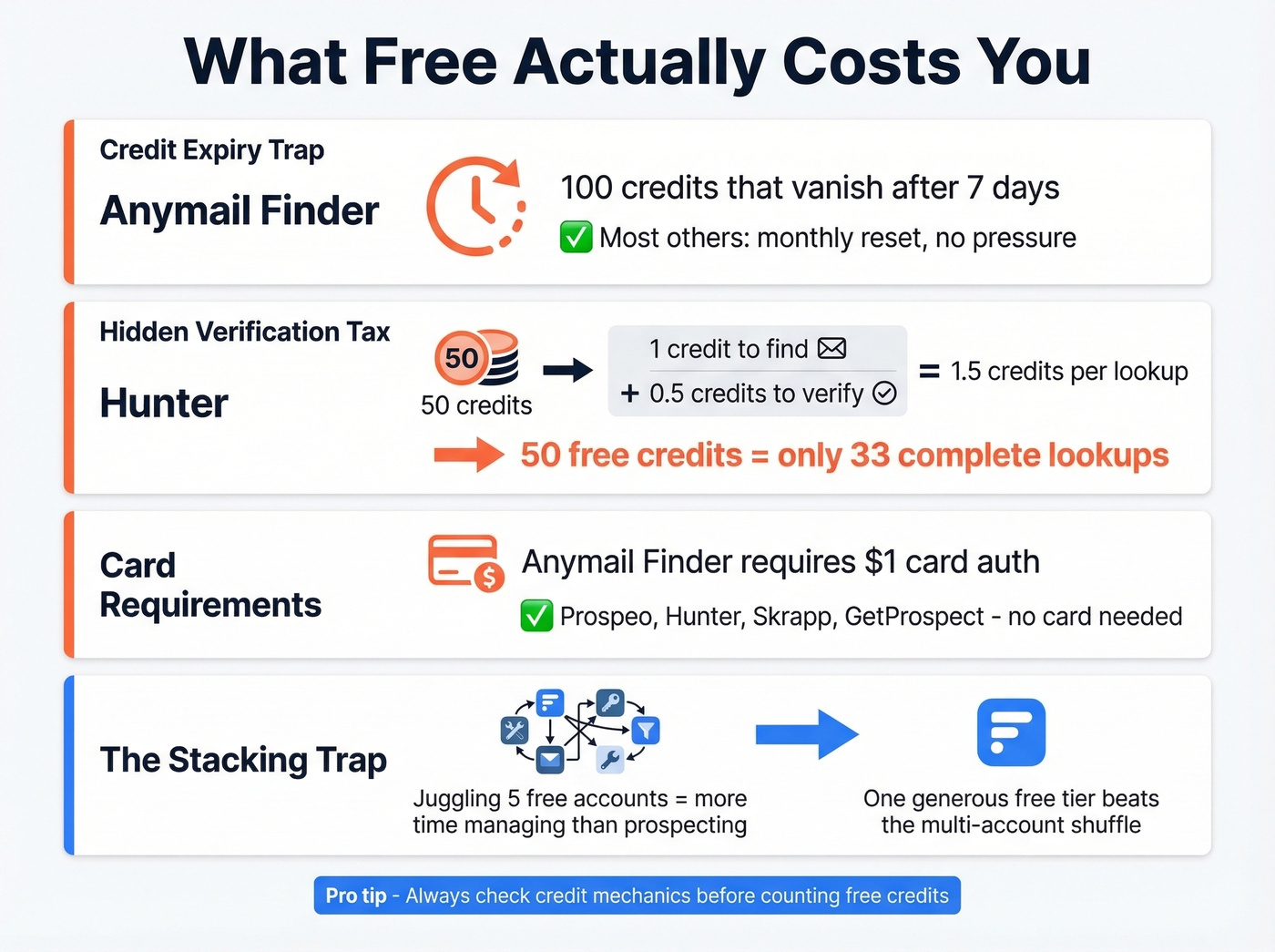 Hidden costs and gotchas of free email finder tiers