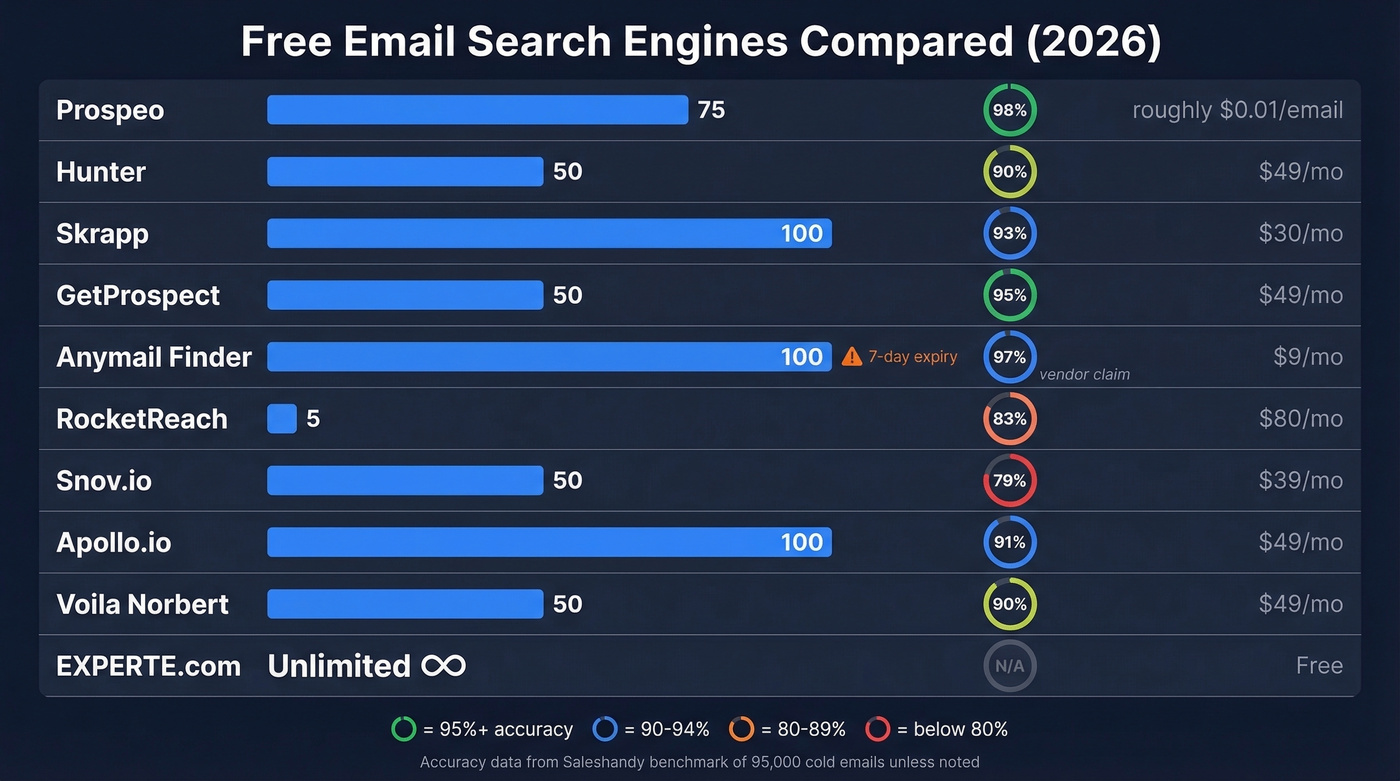 Visual comparison of top 10 free email search engines