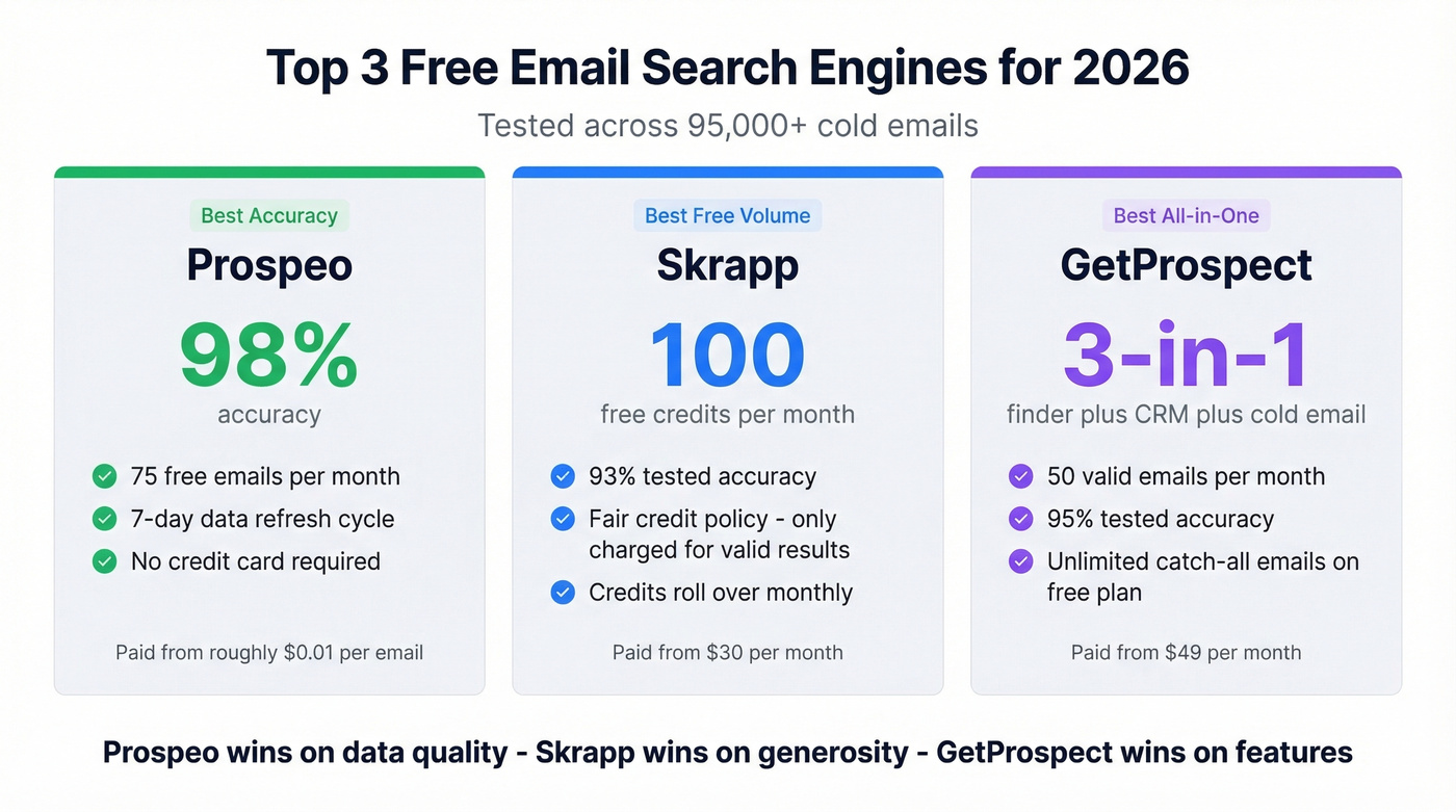 Three top picks for free email search engines