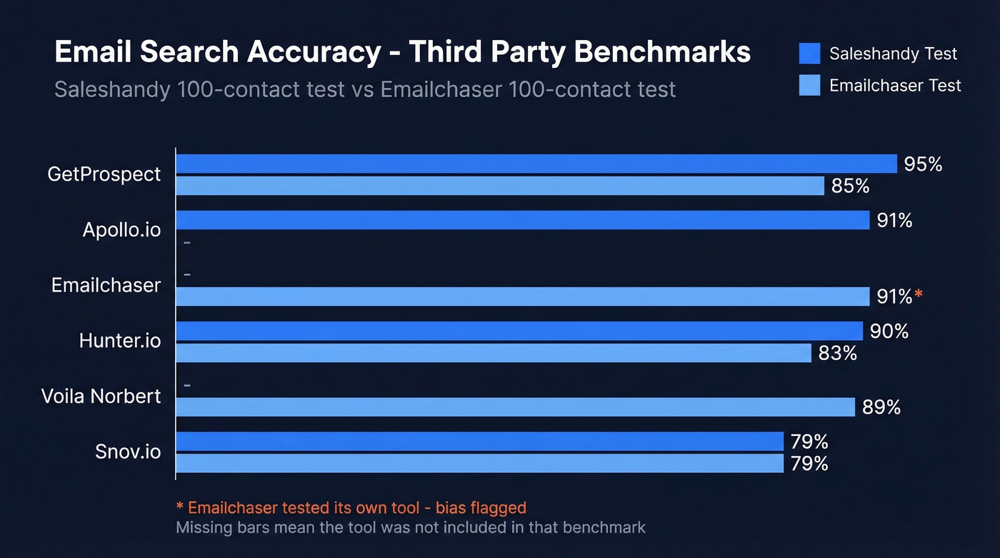 Email search tool accuracy benchmark bar chart comparison