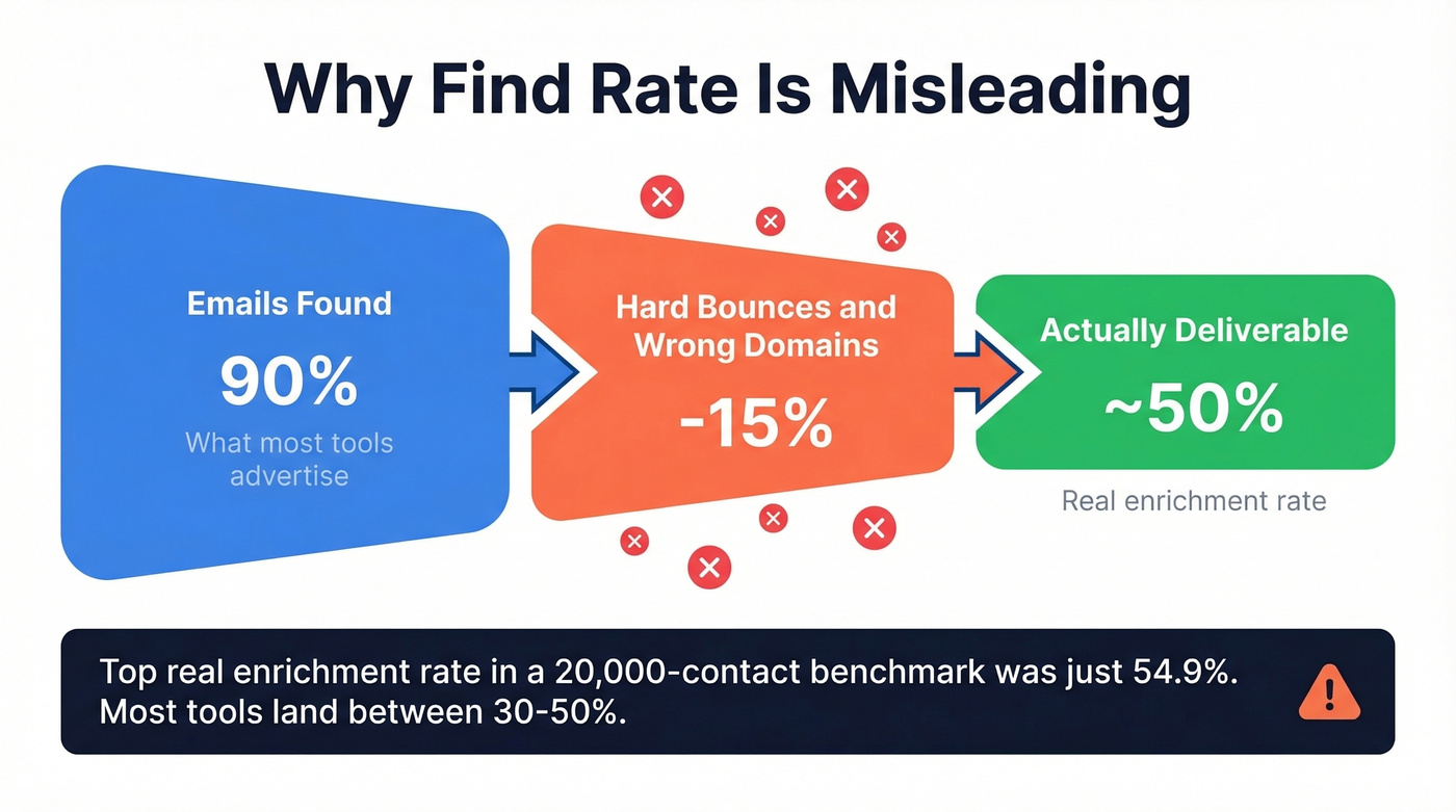 Find rate vs real enrichment rate explained visually