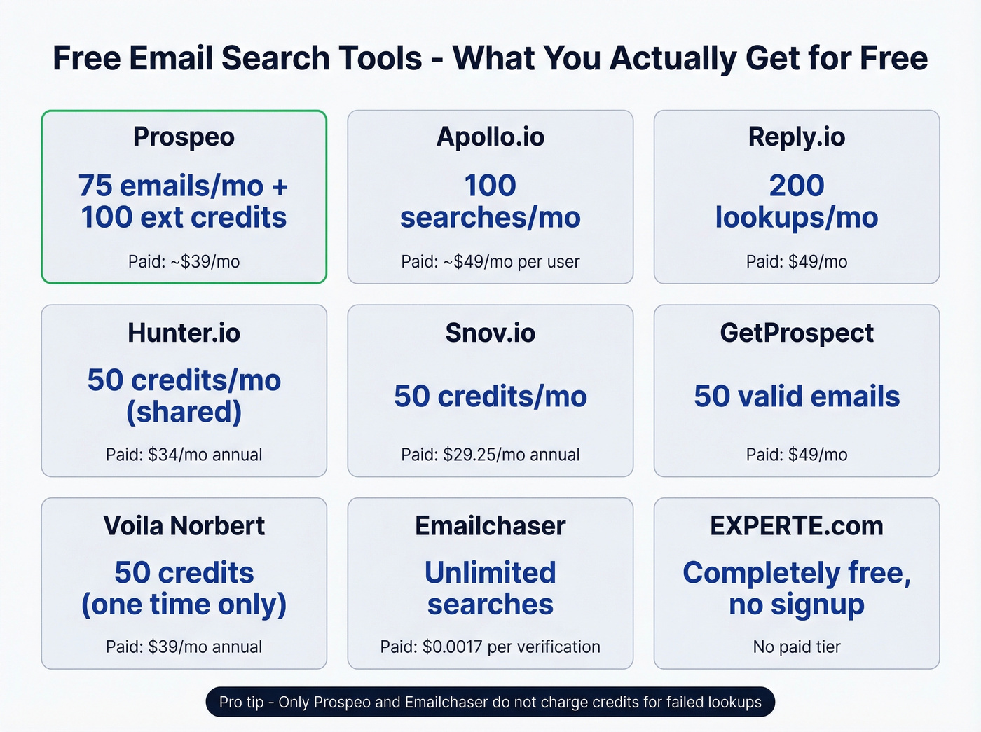 Free tier comparison across all email search tools