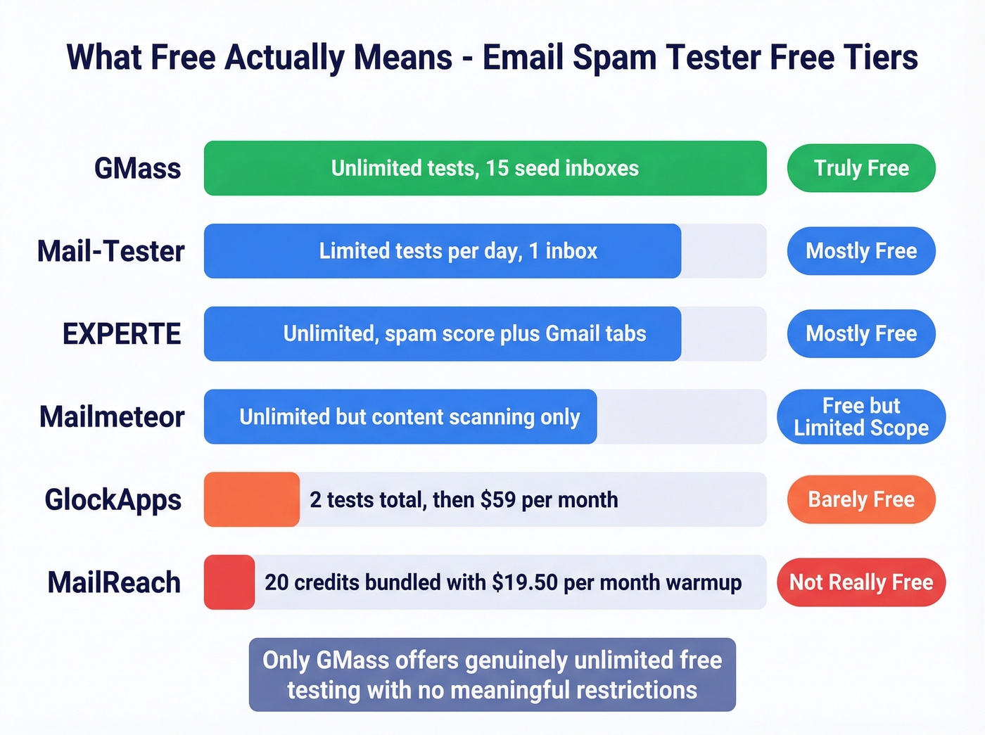 Free tier limits of top email spam testers compared