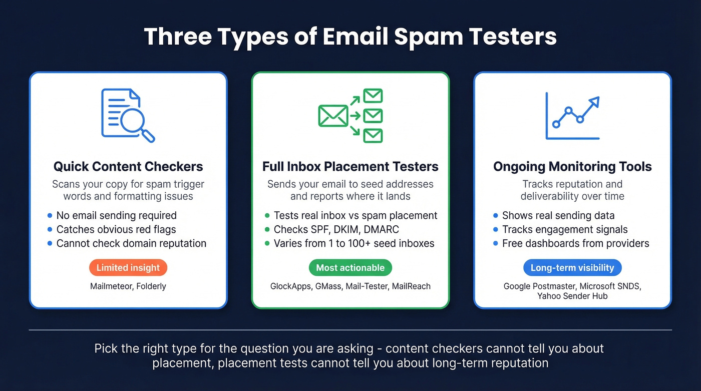 Three categories of email spam testers explained visually