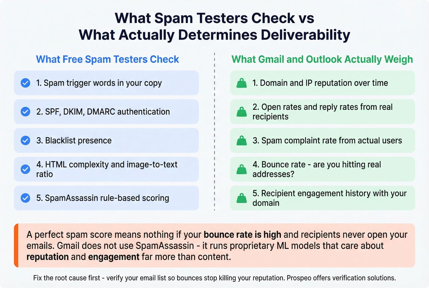 What spam testers check vs what actually determines deliverability