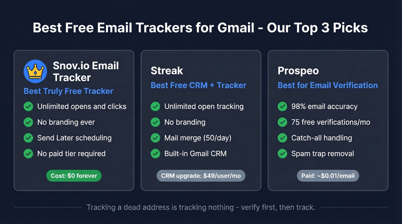 Top 3 free Gmail email tracker picks compared