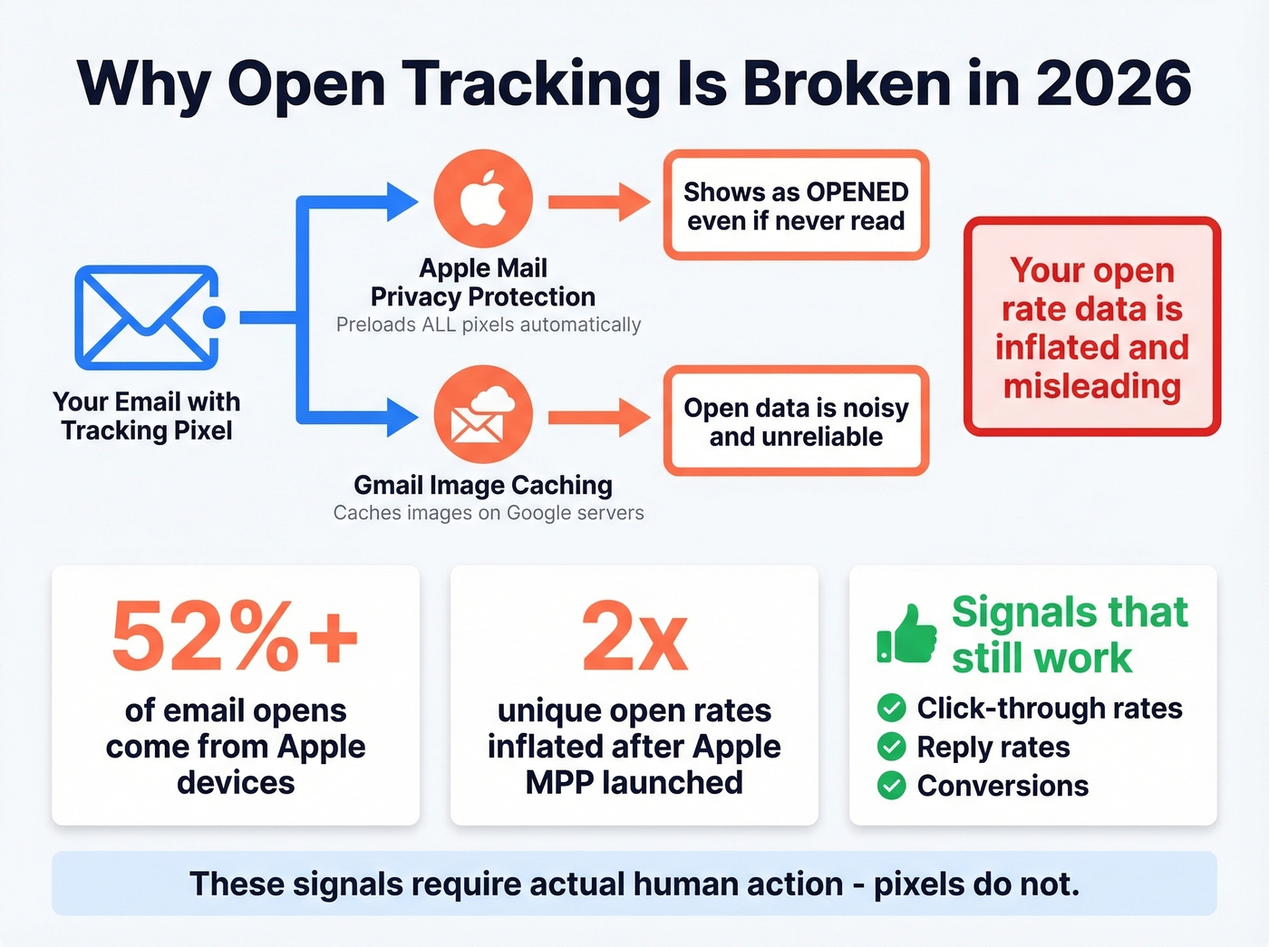 Why email open tracking is unreliable in 2026