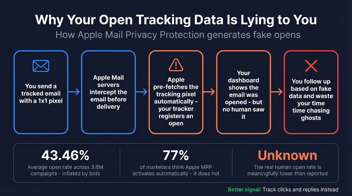 How Apple Mail Privacy Protection fakes email opens