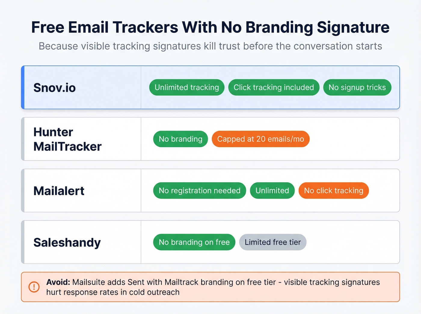 Branding-free email trackers ranked by free limits