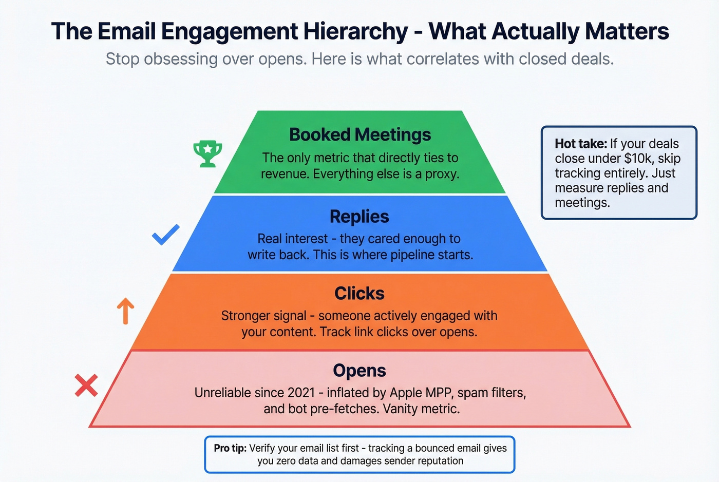 Email engagement signal hierarchy from weakest to strongest