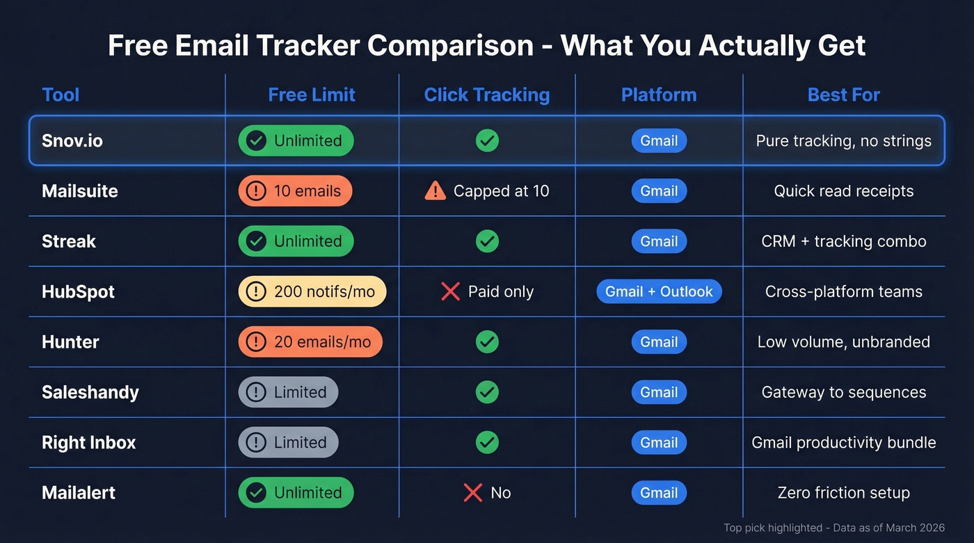 Free email tracker comparison table with limits and features