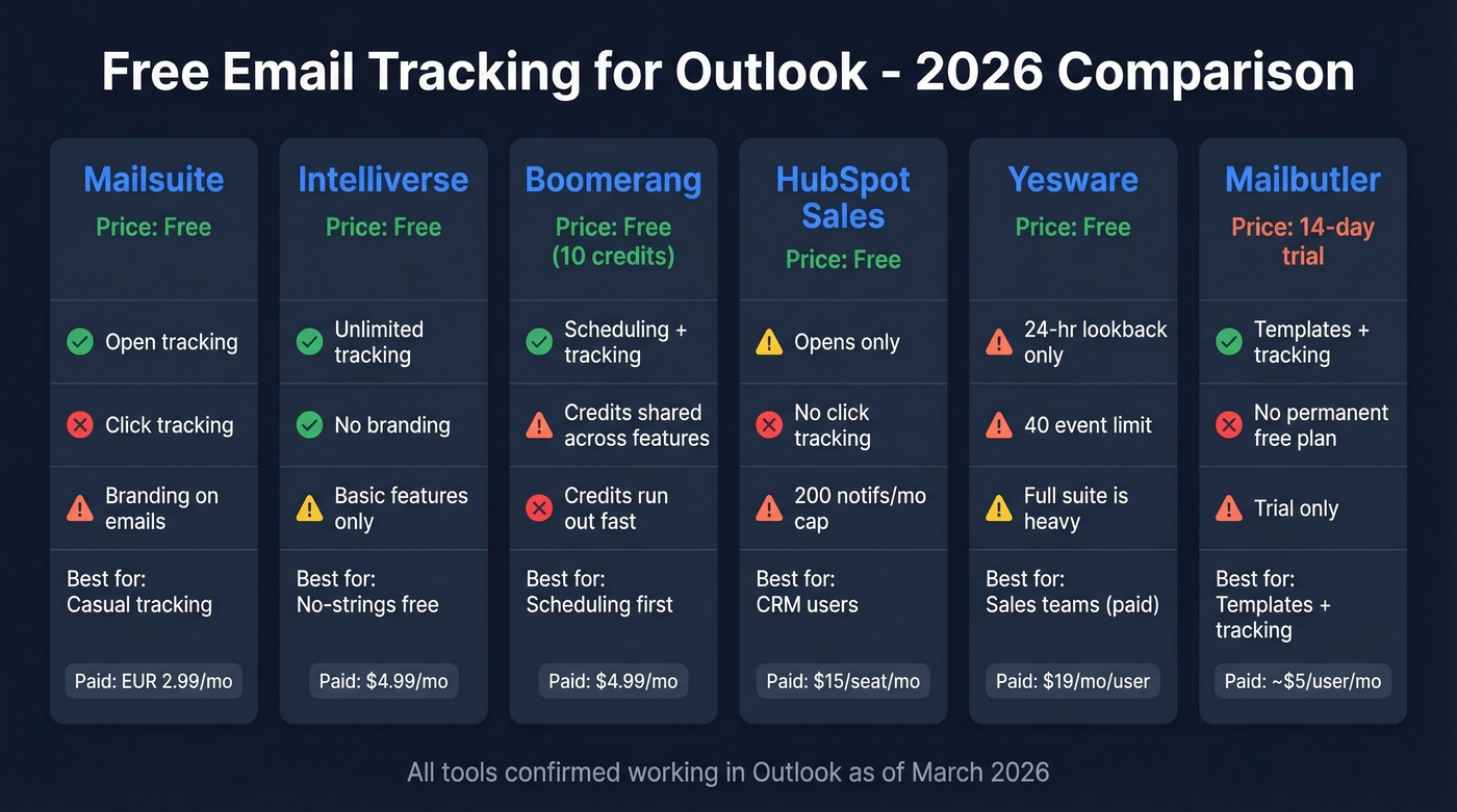 Comparison of six free Outlook email tracking tools