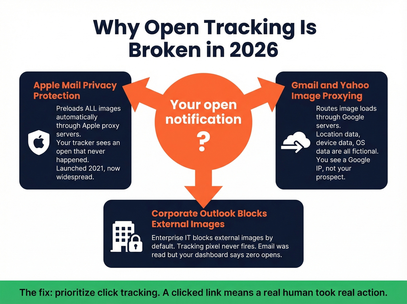 Three reasons open tracking is broken in 2026