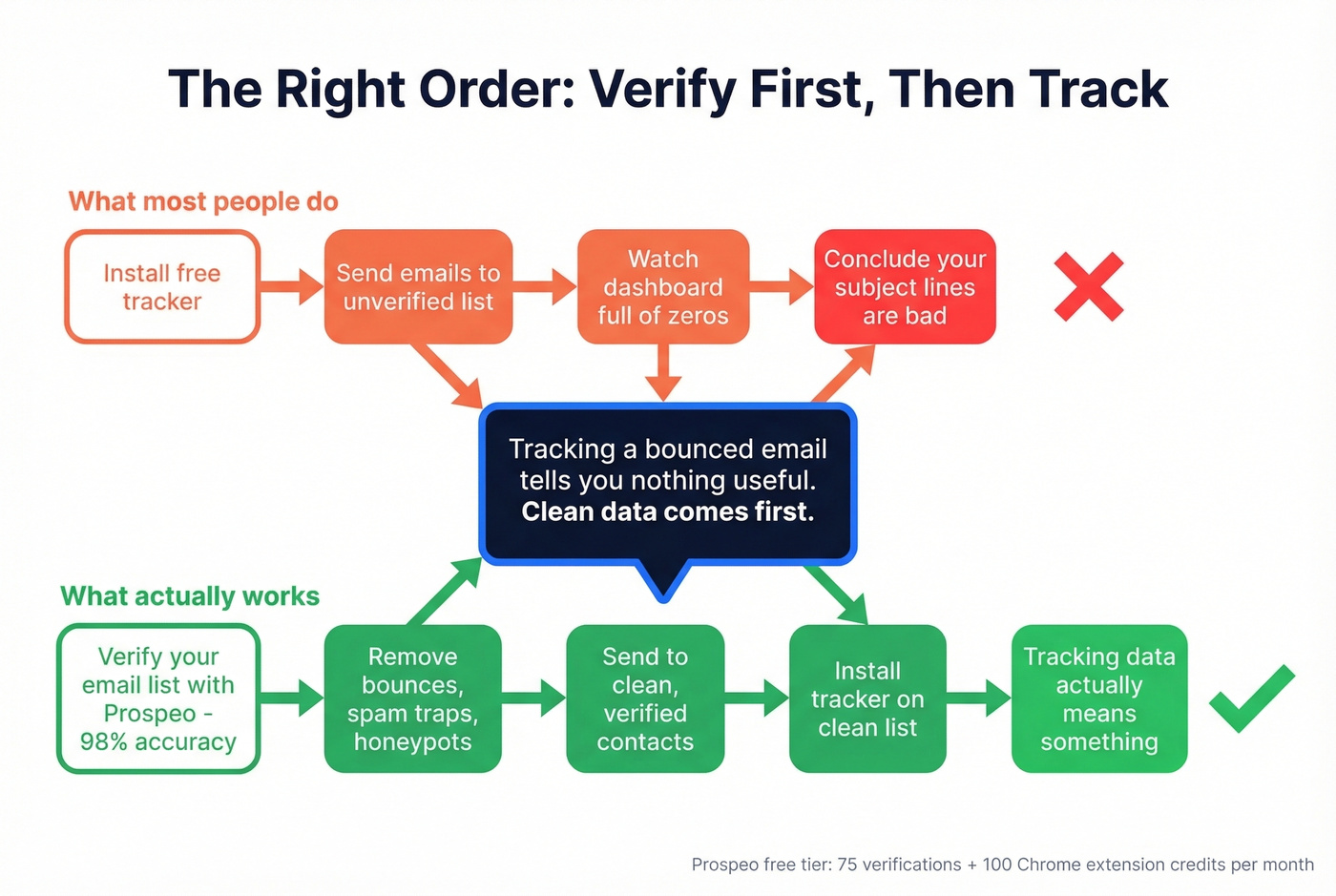 Workflow showing verify emails before tracking them