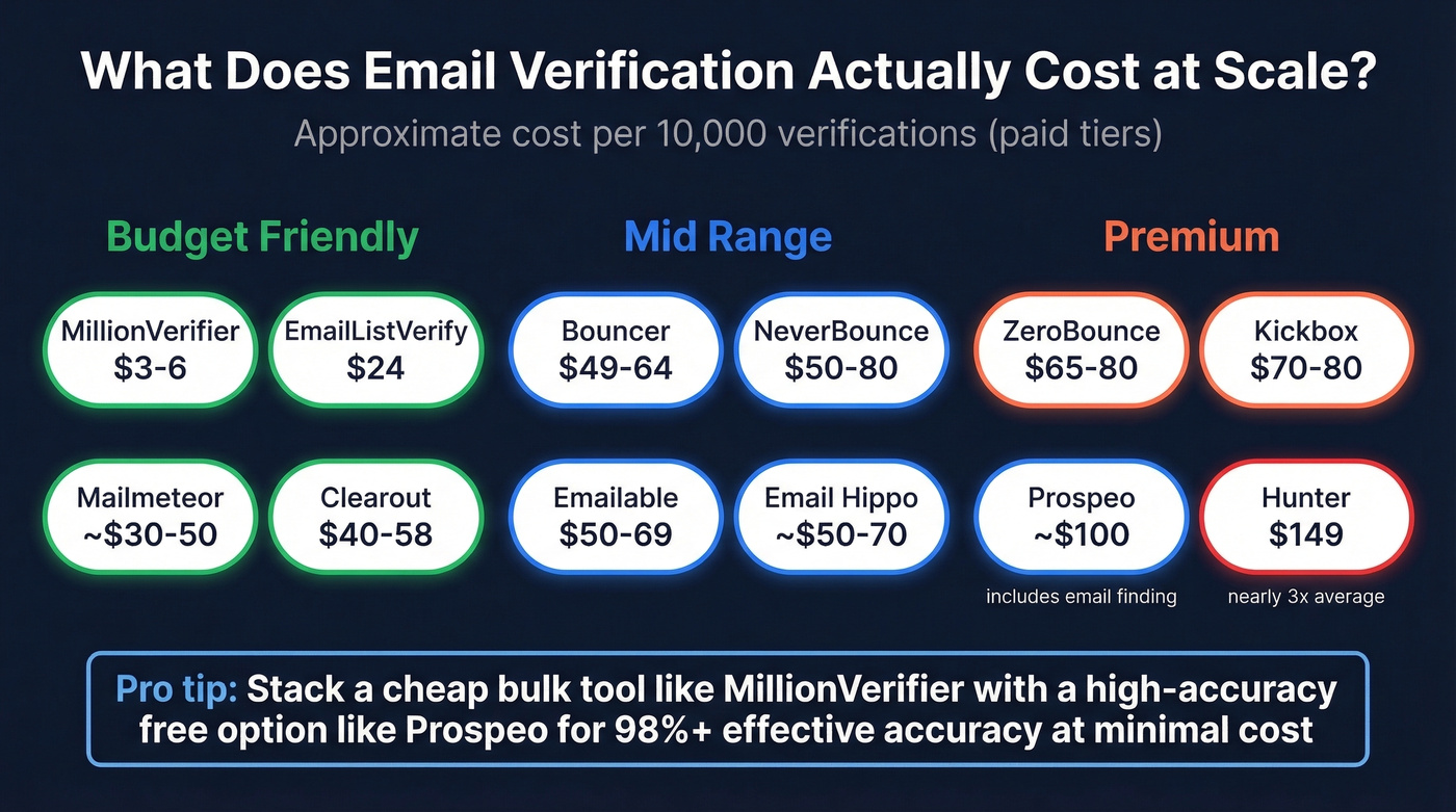Cost per 10K emails comparison showing budget vs premium tiers
