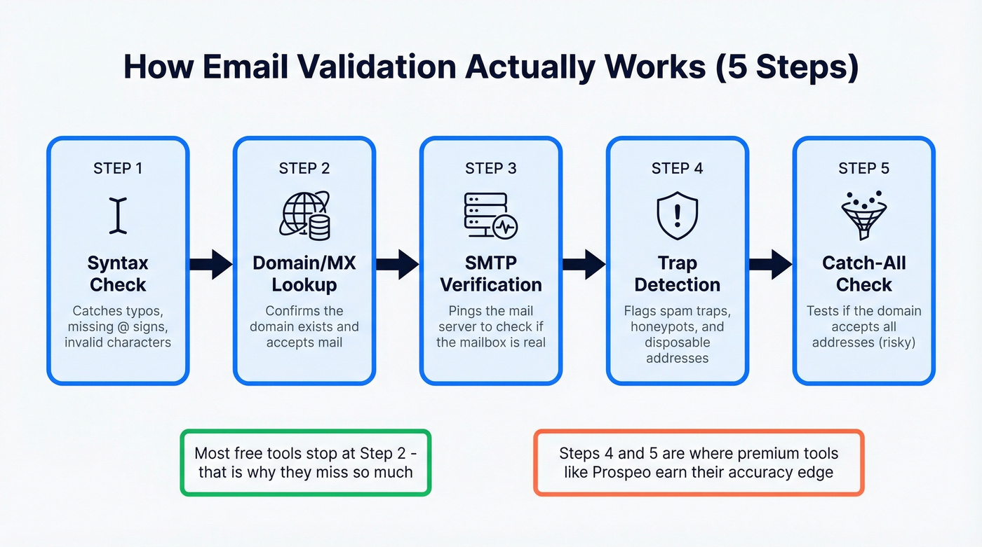 How email validation works in five verification steps