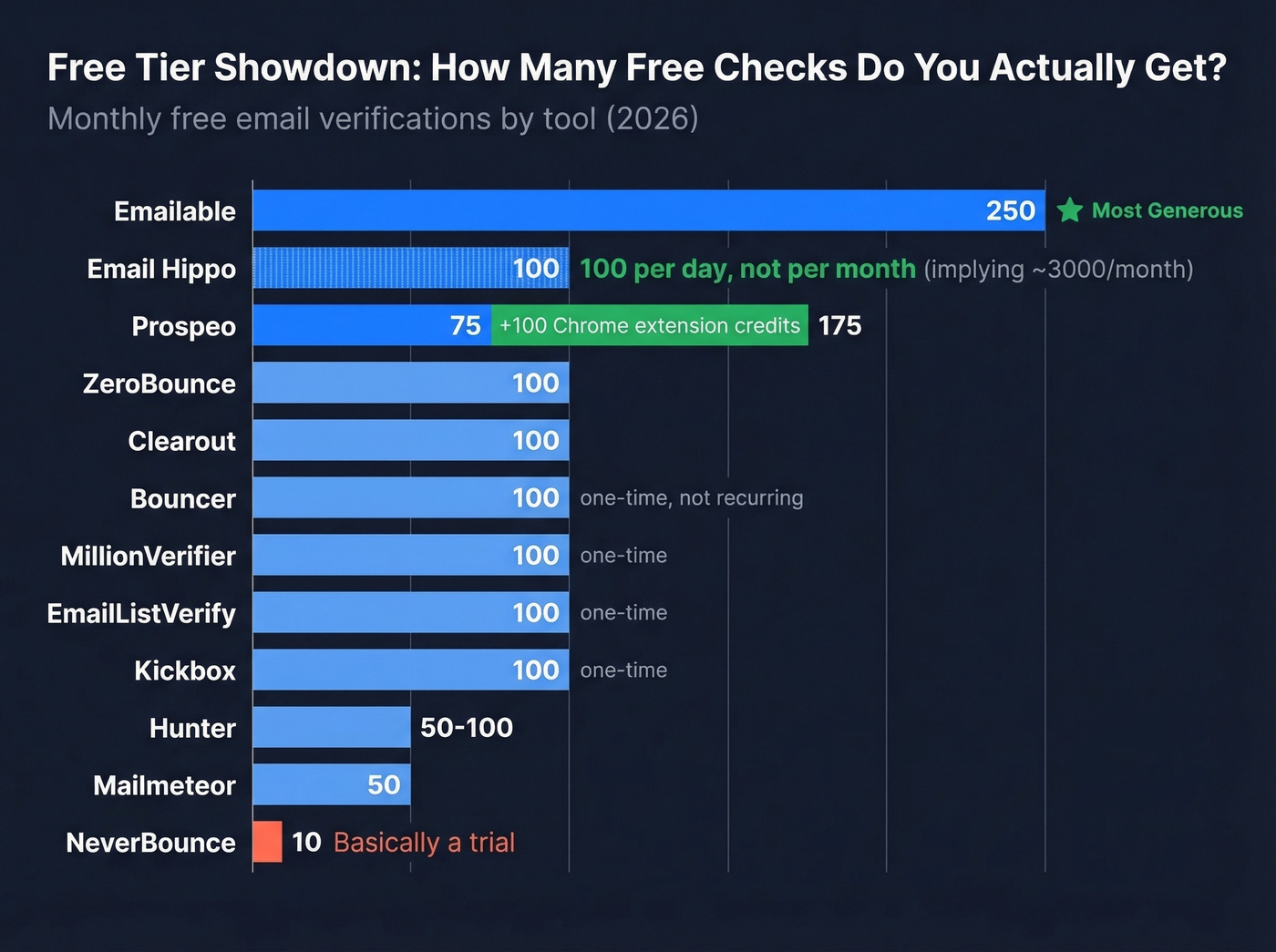 Free tier limits comparison across all 12 email validation tools