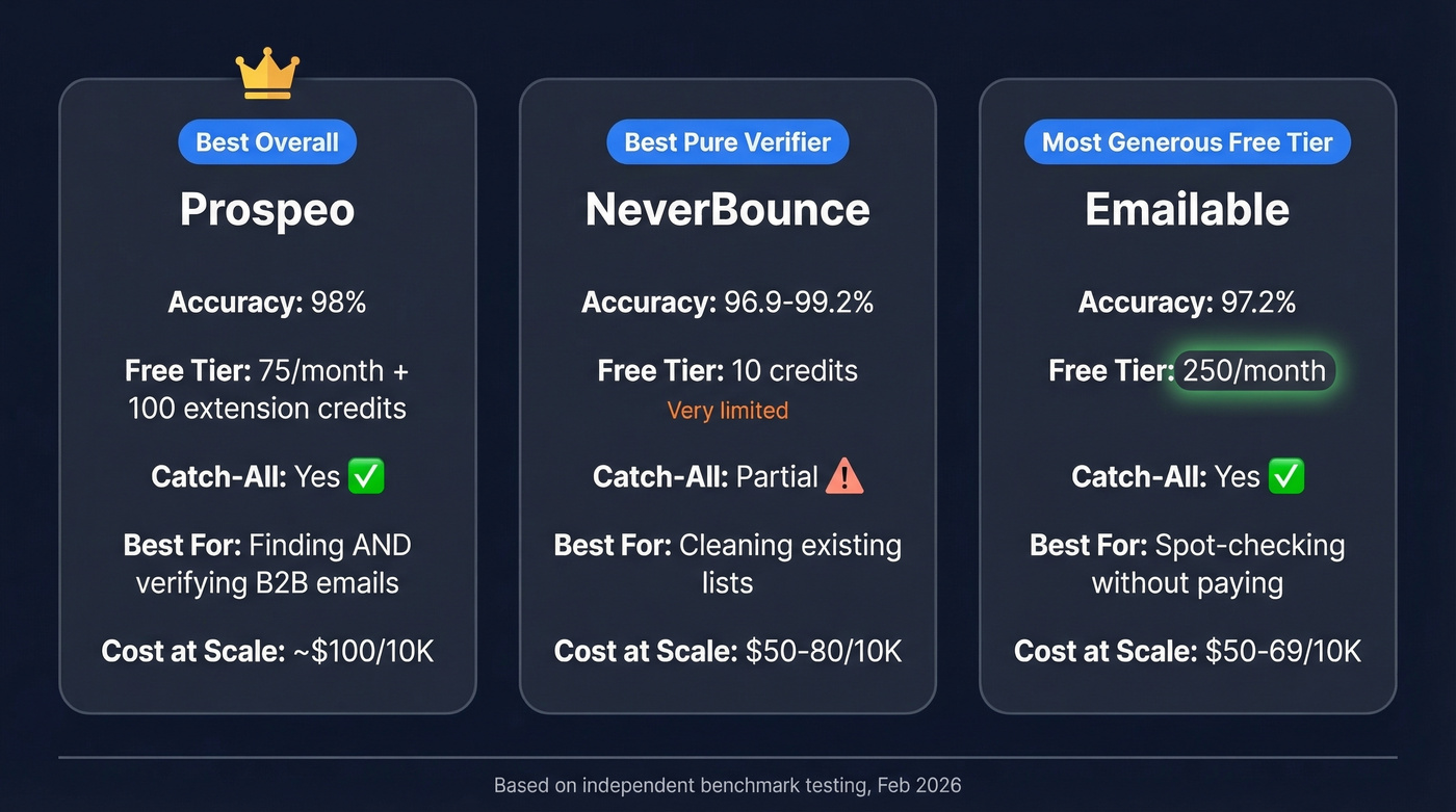 Top 3 free email validation checkers compared side by side