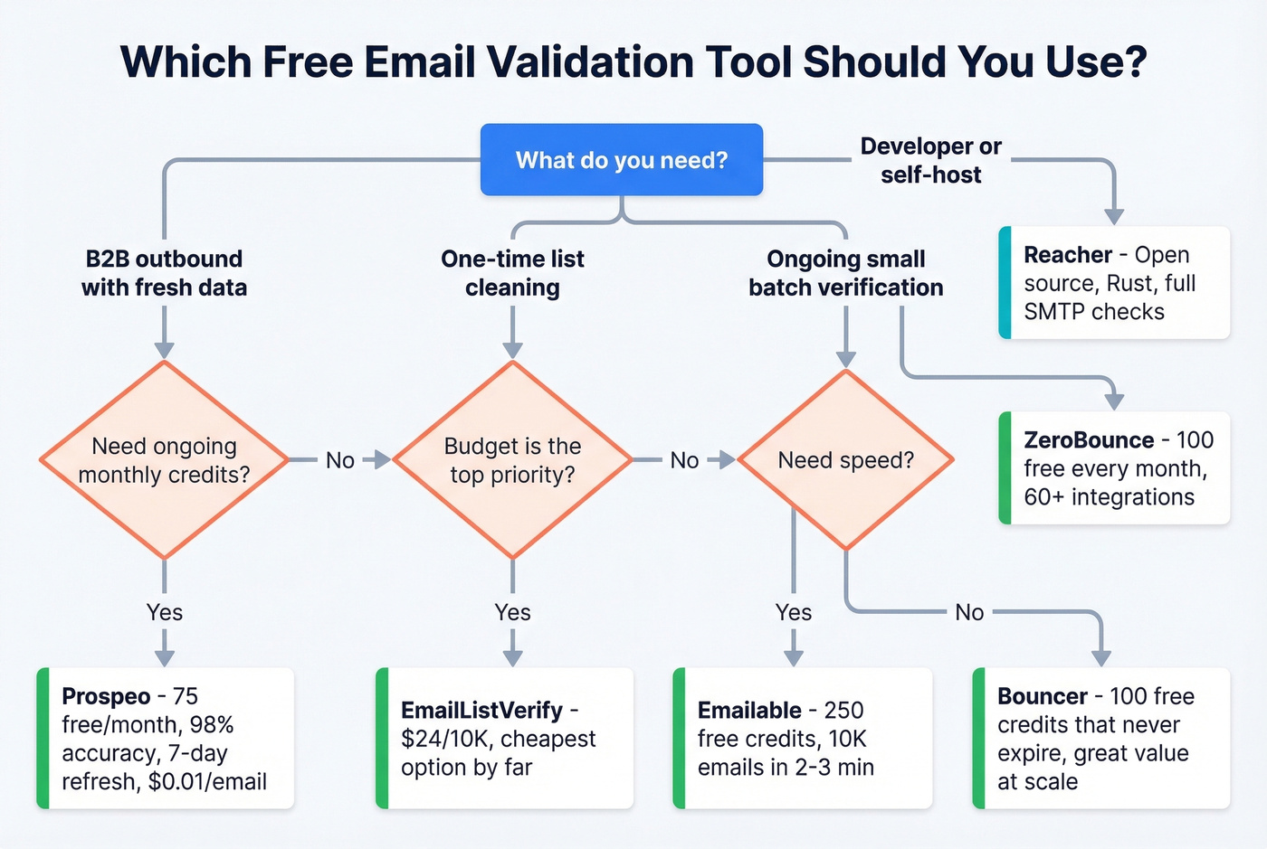 Decision flowchart for choosing the right email validation tool