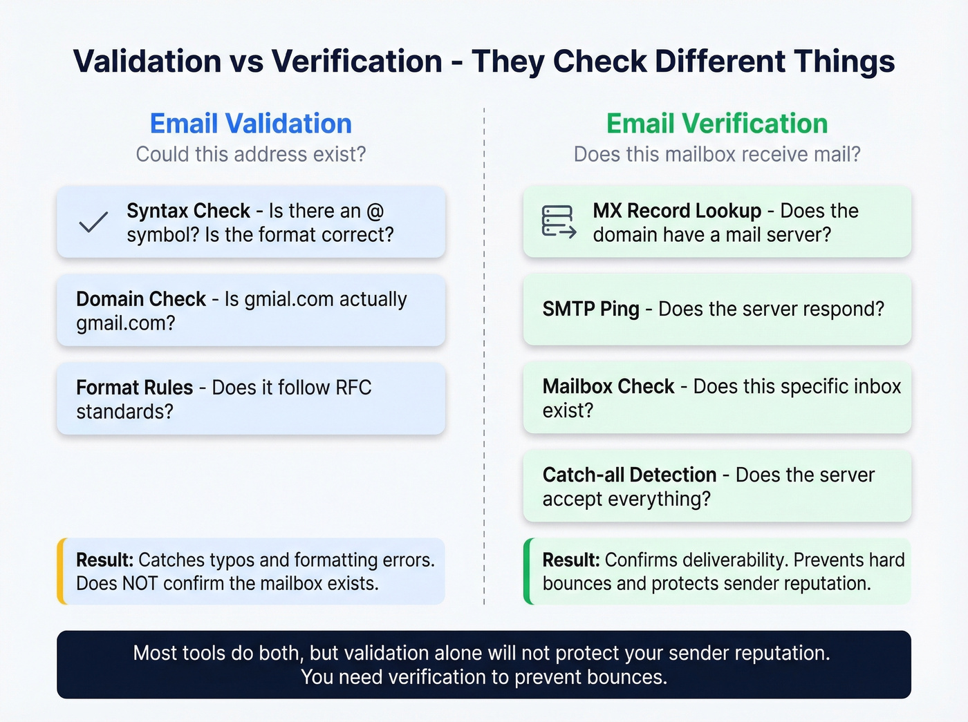 Email validation vs verification process comparison diagram
