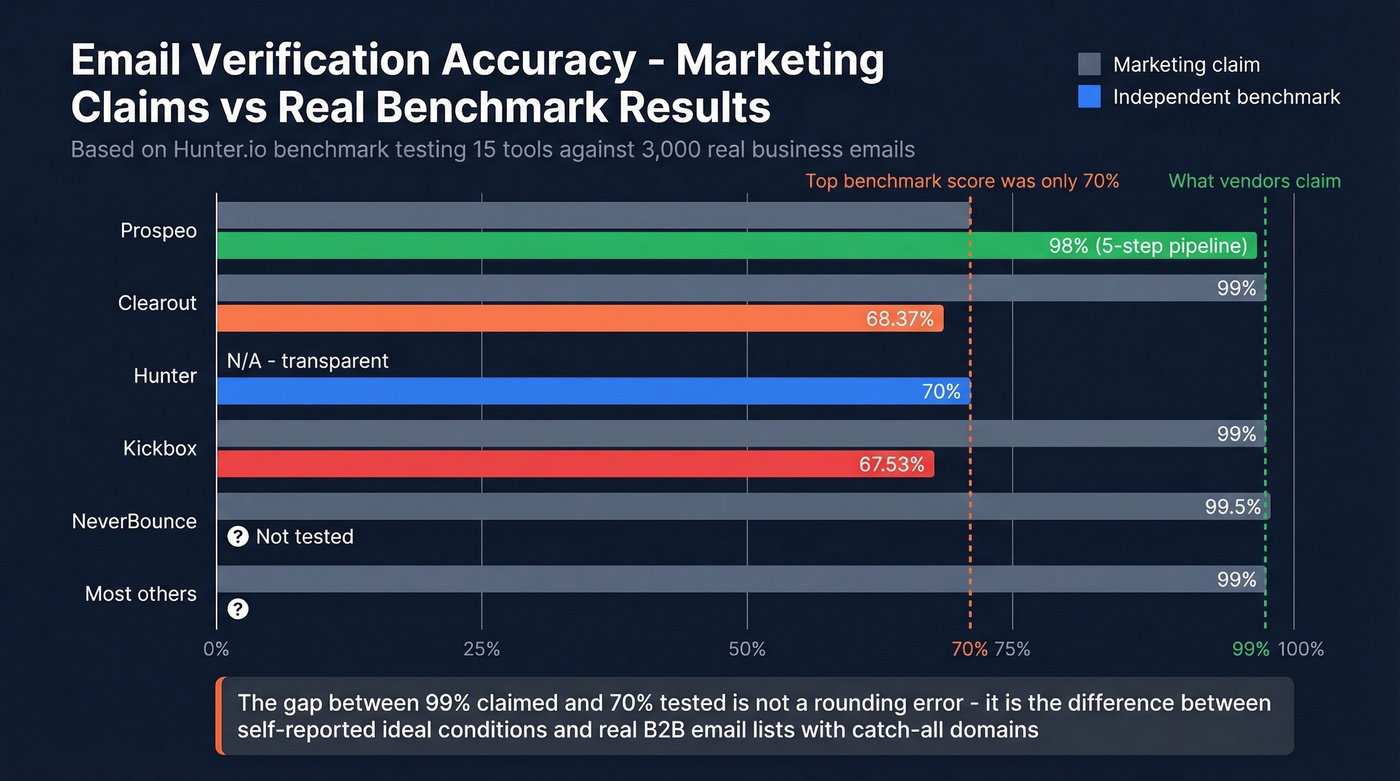 Email verification accuracy benchmark results vs marketing claims